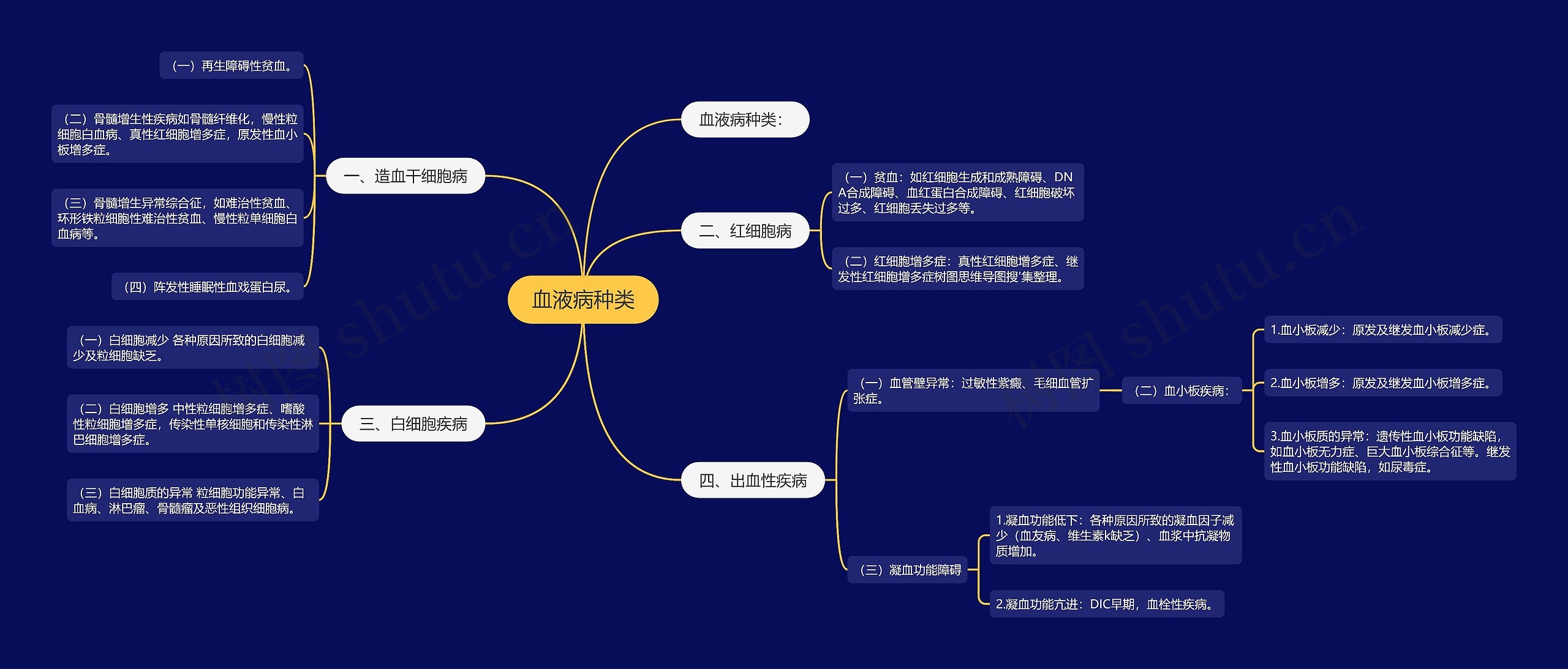 血液病种类思维导图