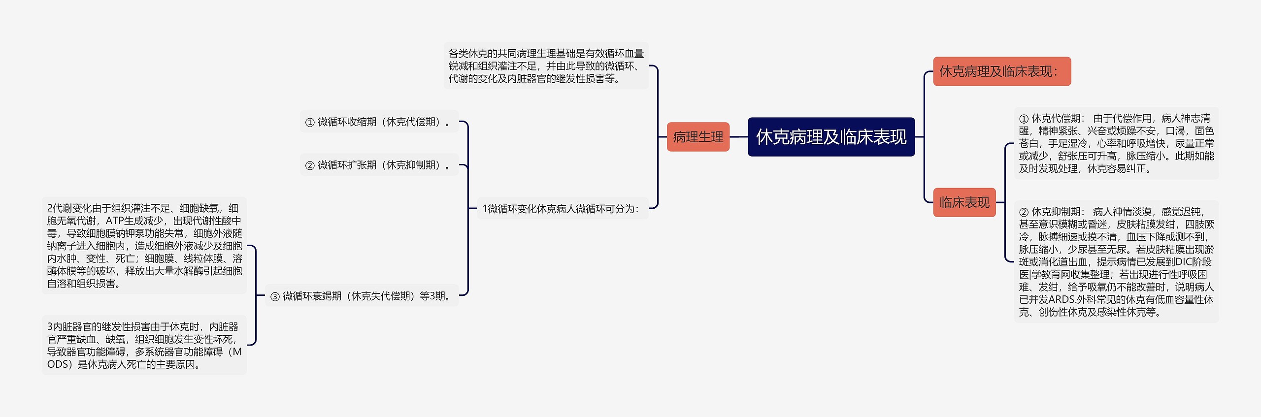 休克病理及临床表现