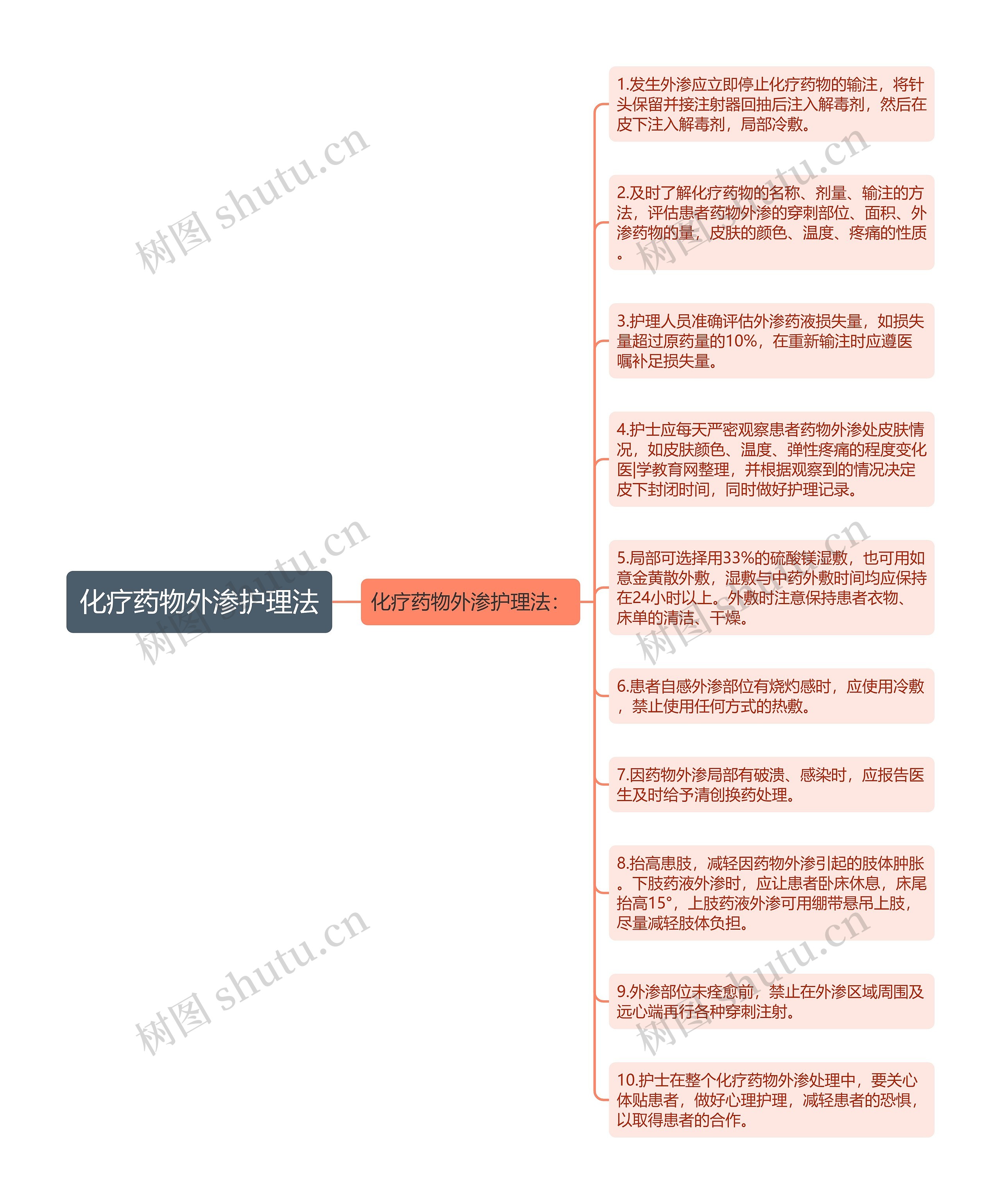 化疗药物外渗护理法思维导图