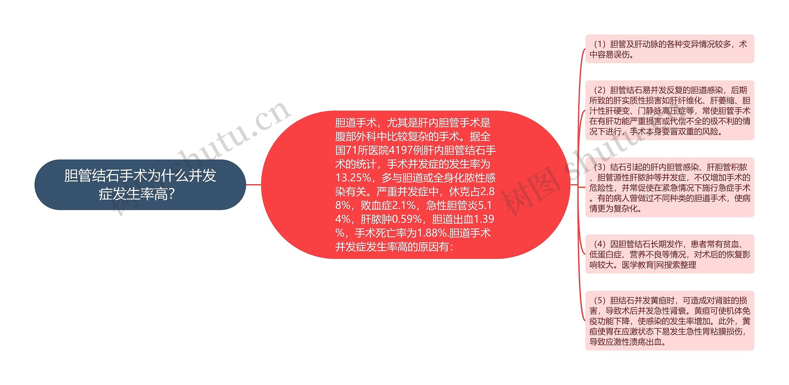 胆管结石手术为什么并发症发生率高？