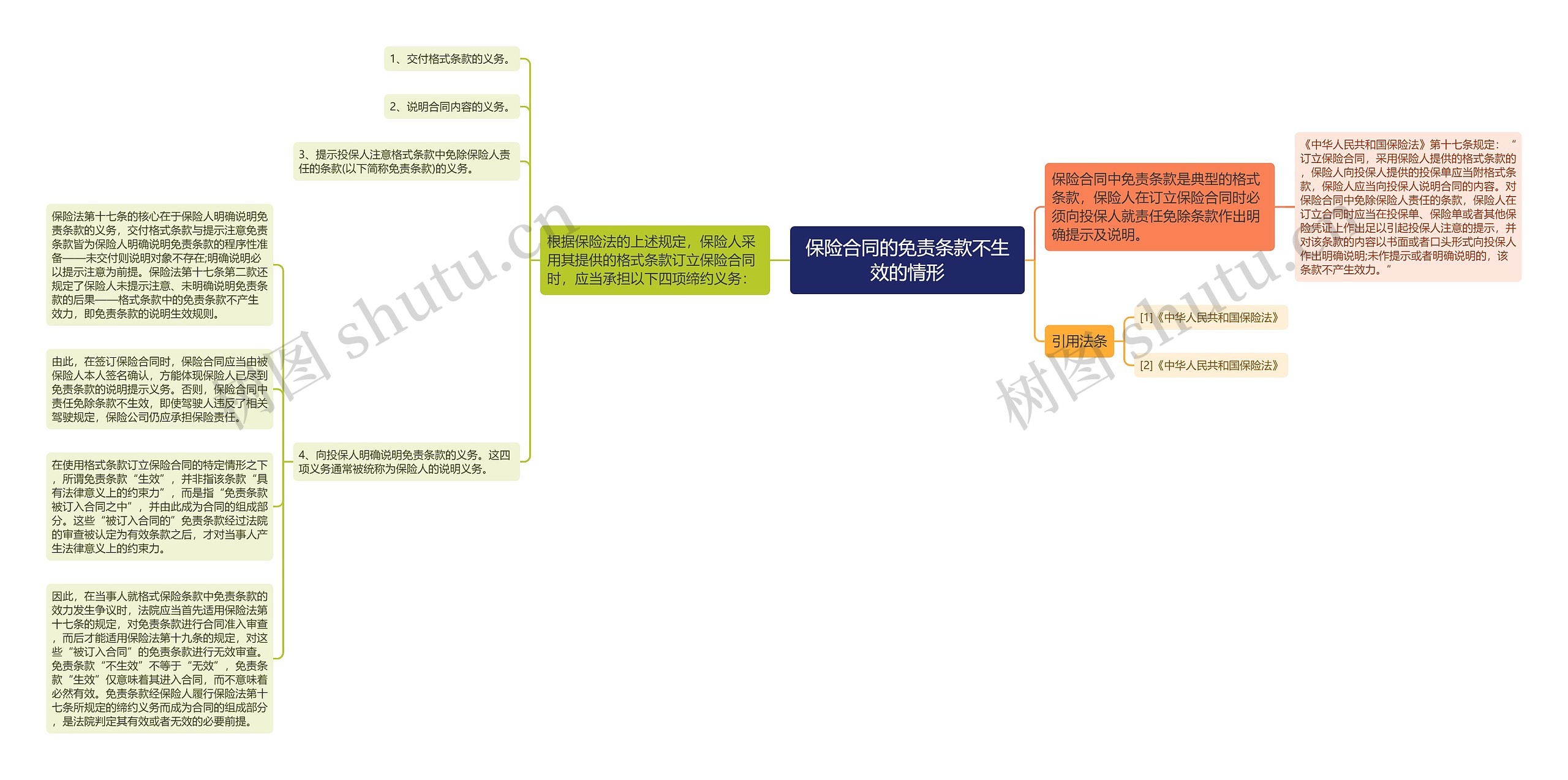 保险合同的免责条款不生效的情形思维导图