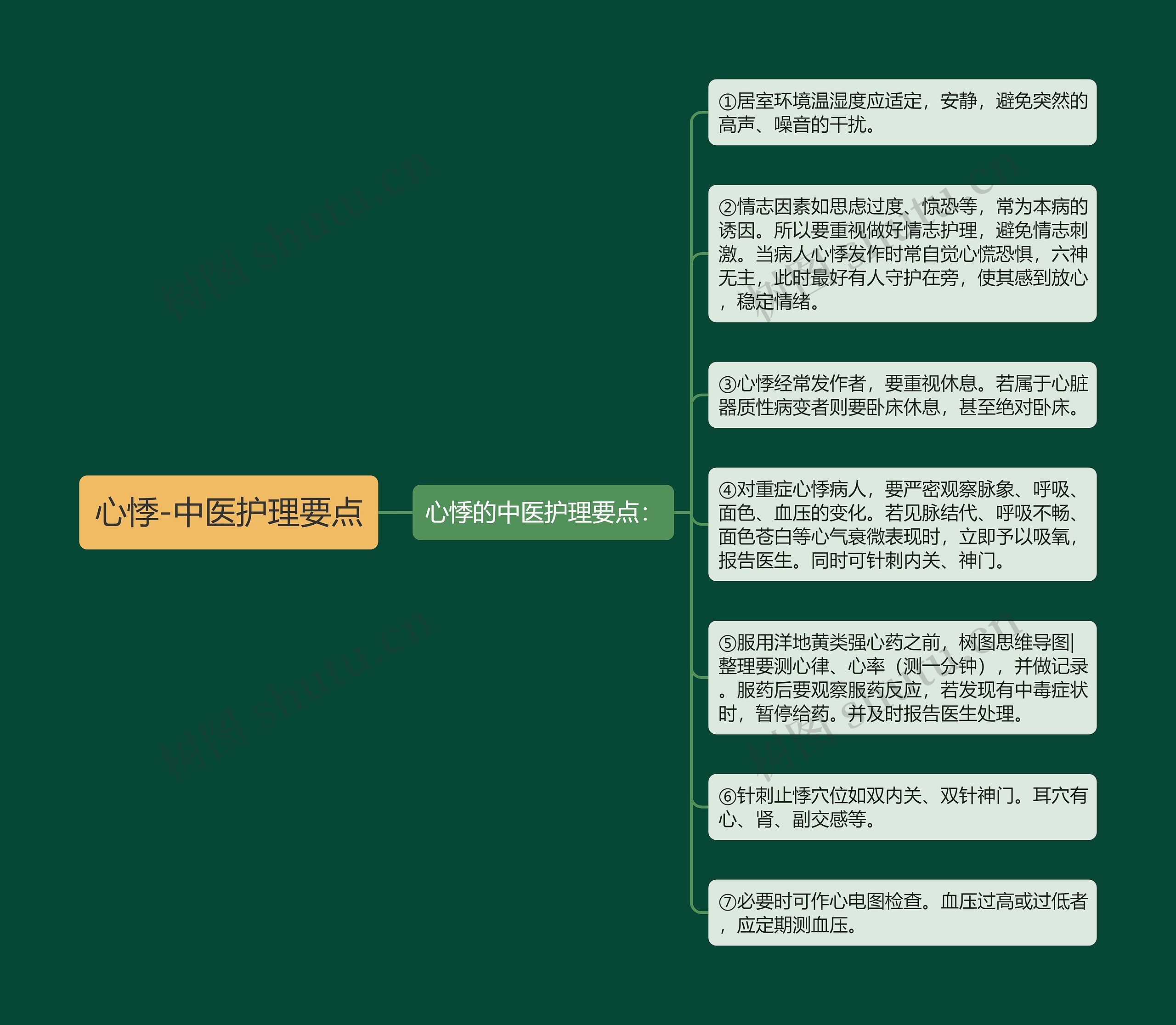 心悸-中医护理要点思维导图