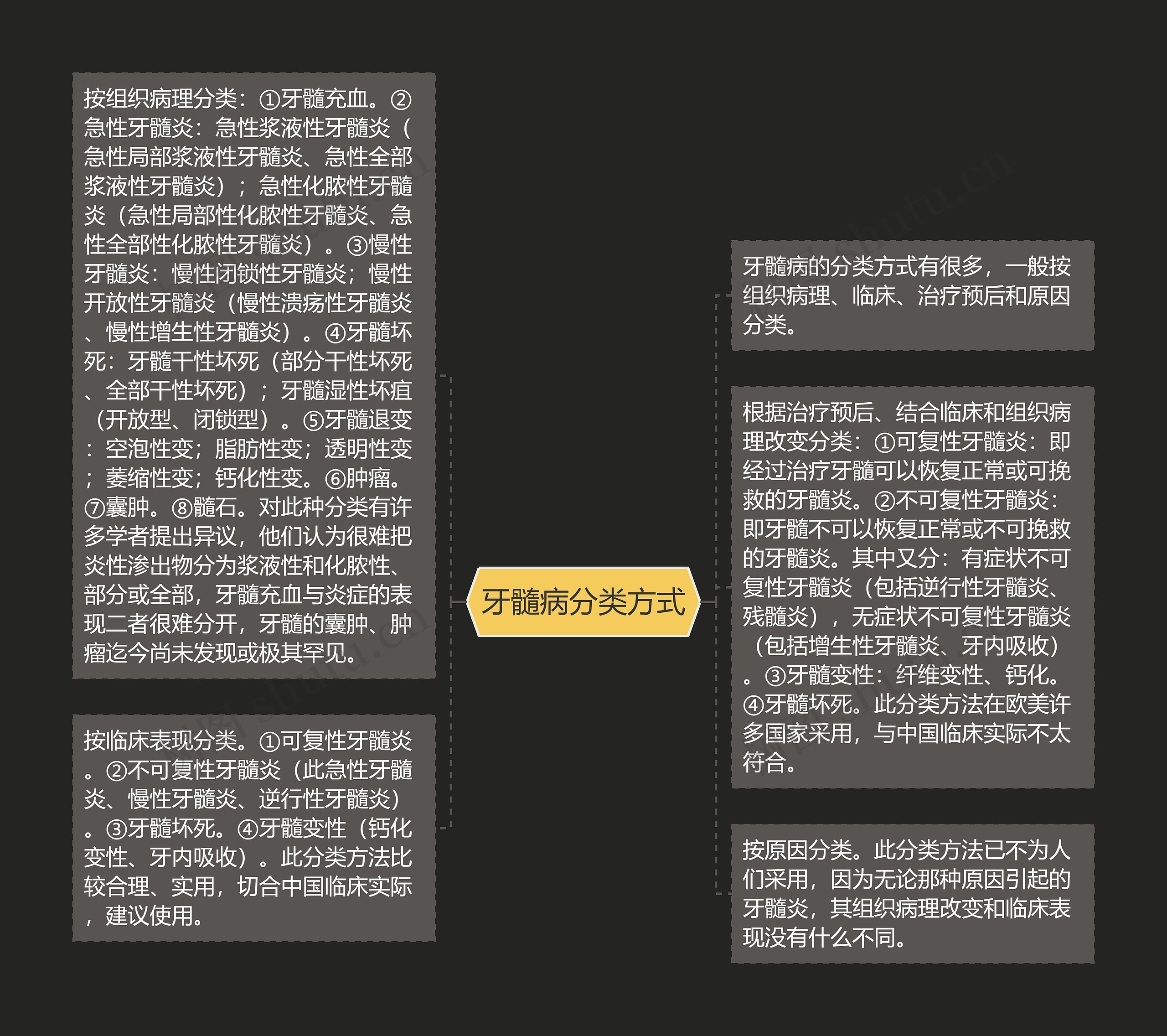 牙髓病分类方式思维导图