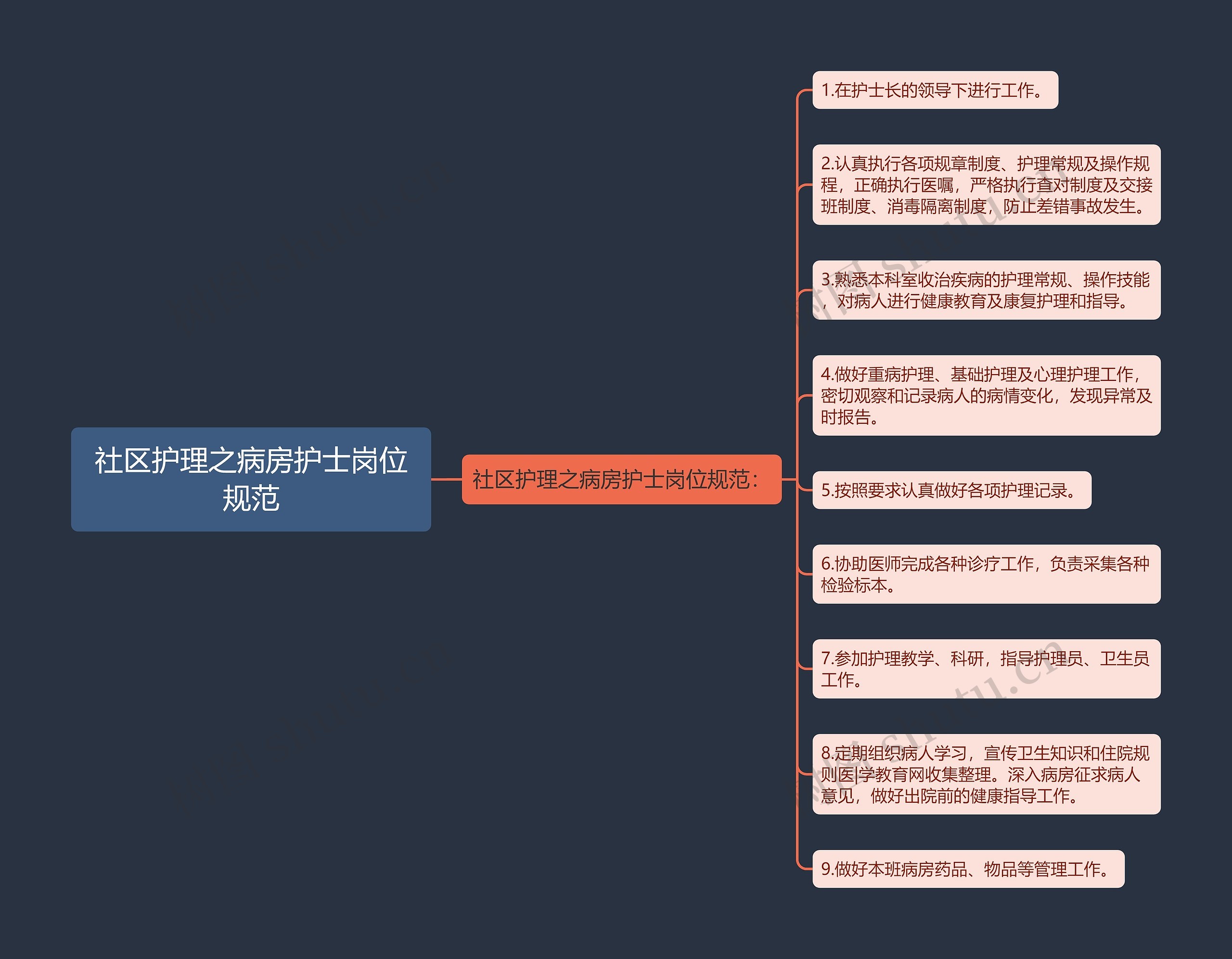 社区护理之病房护士岗位规范