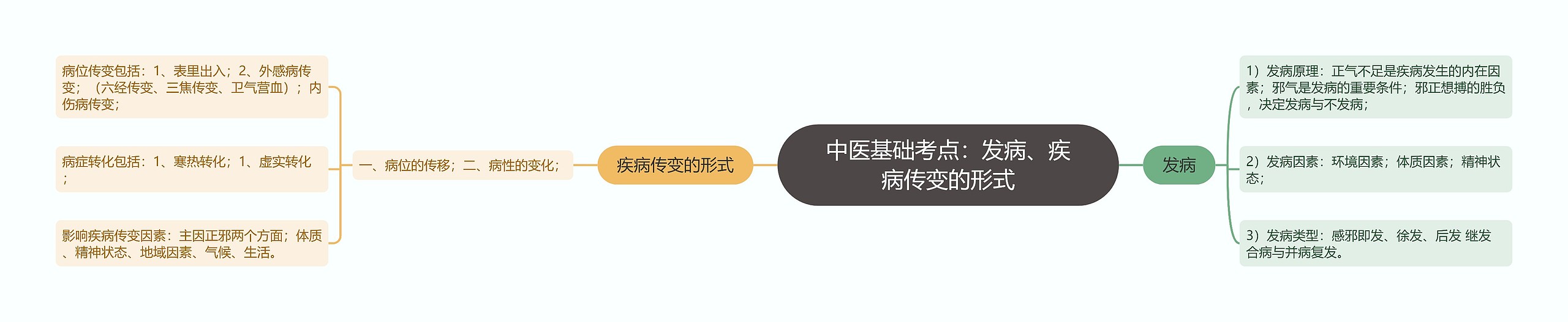 中医基础考点：发病、疾病传变的形式