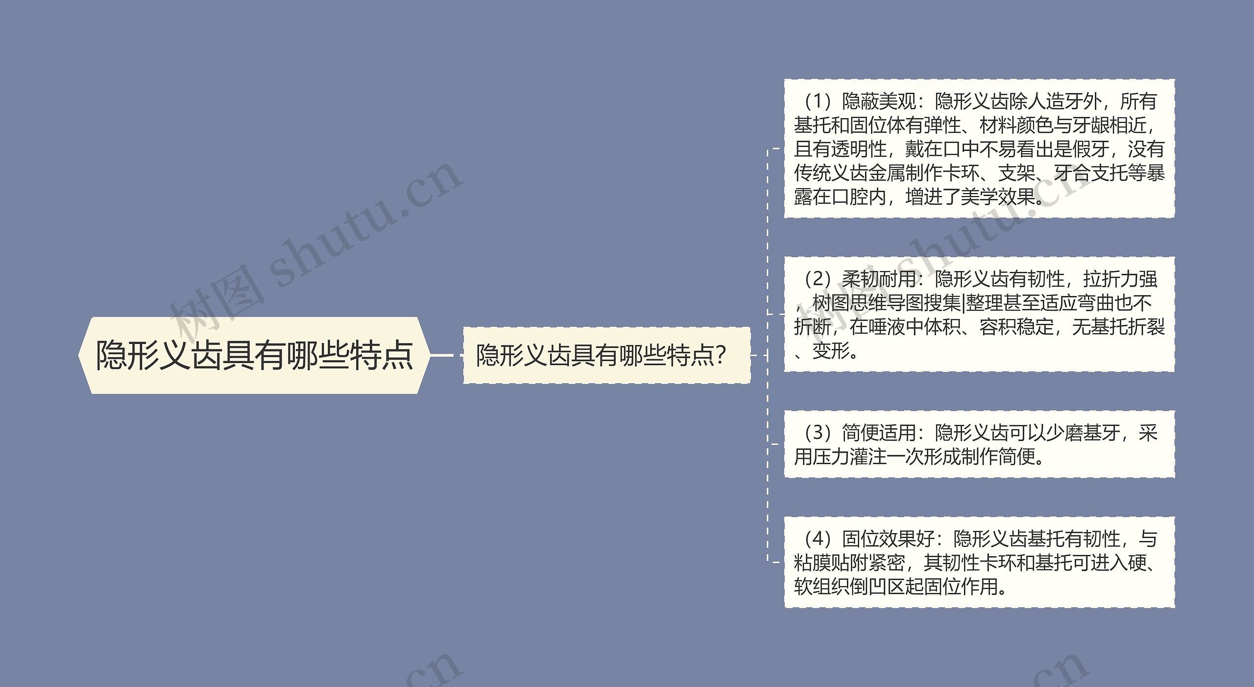 隐形义齿具有哪些特点思维导图