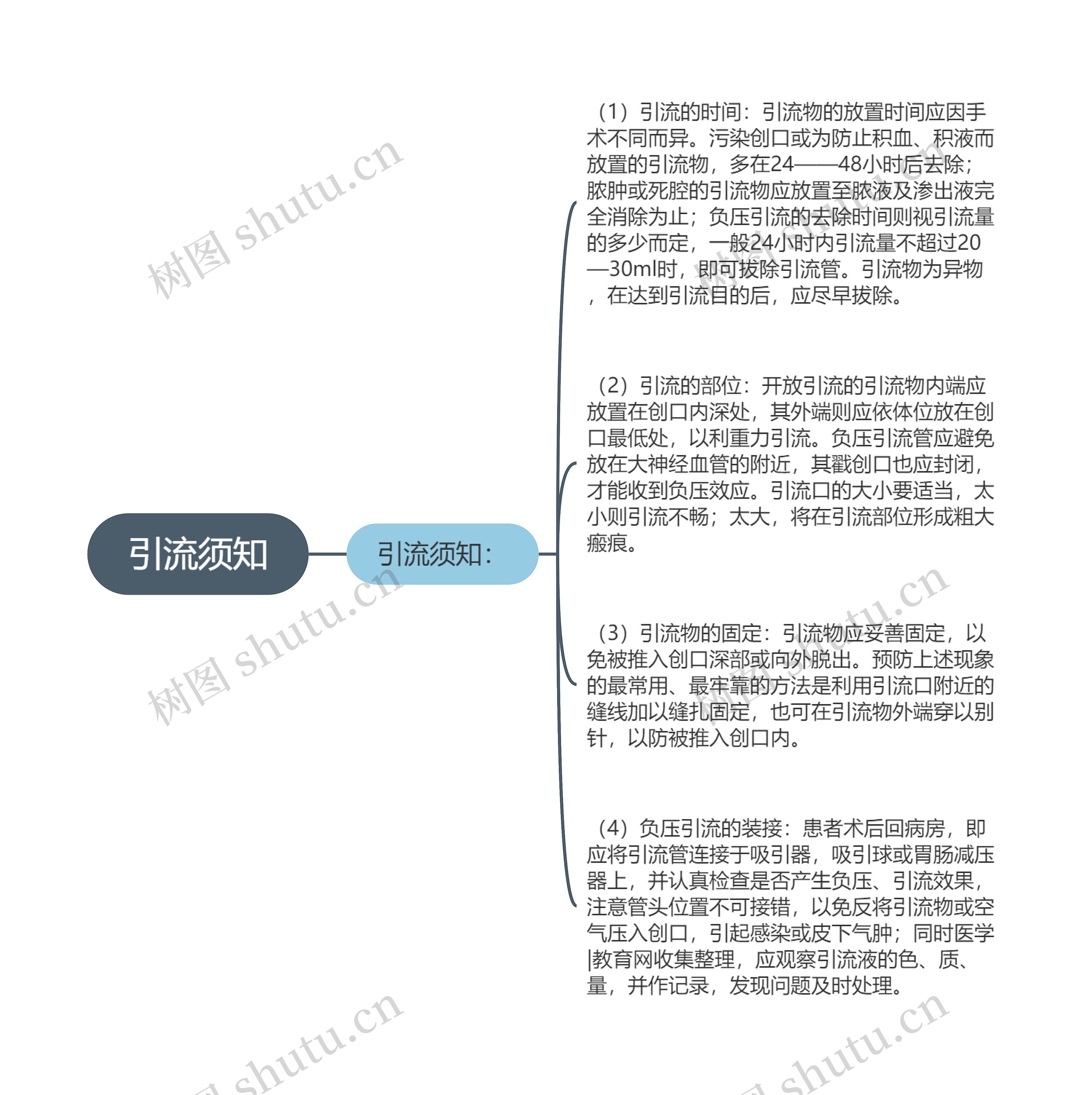 引流须知思维导图