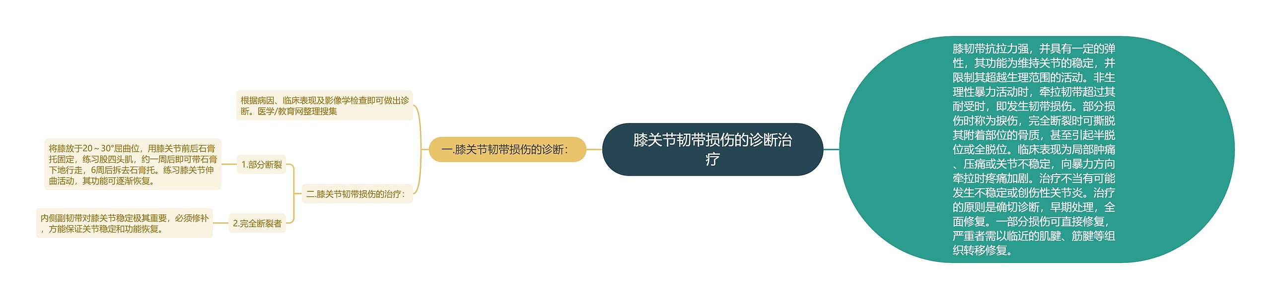 膝关节韧带损伤的诊断治疗 膝关节韧带损伤的诊断治疗