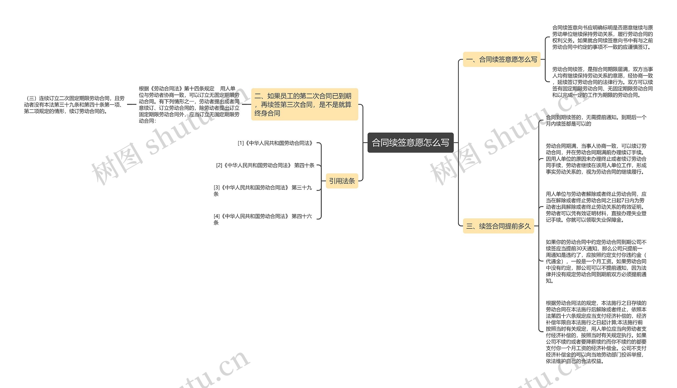 合同续签意愿怎么写思维导图