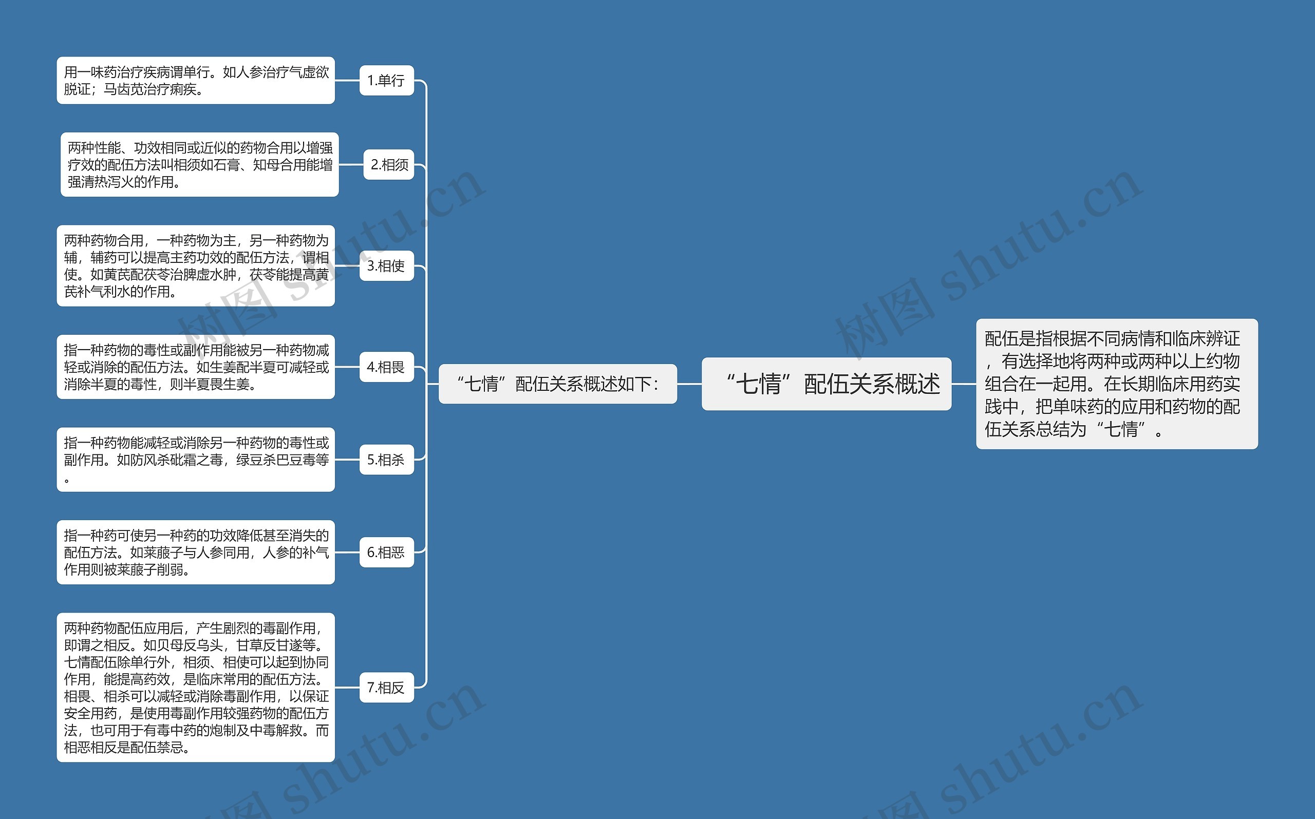 “七情”配伍关系概述