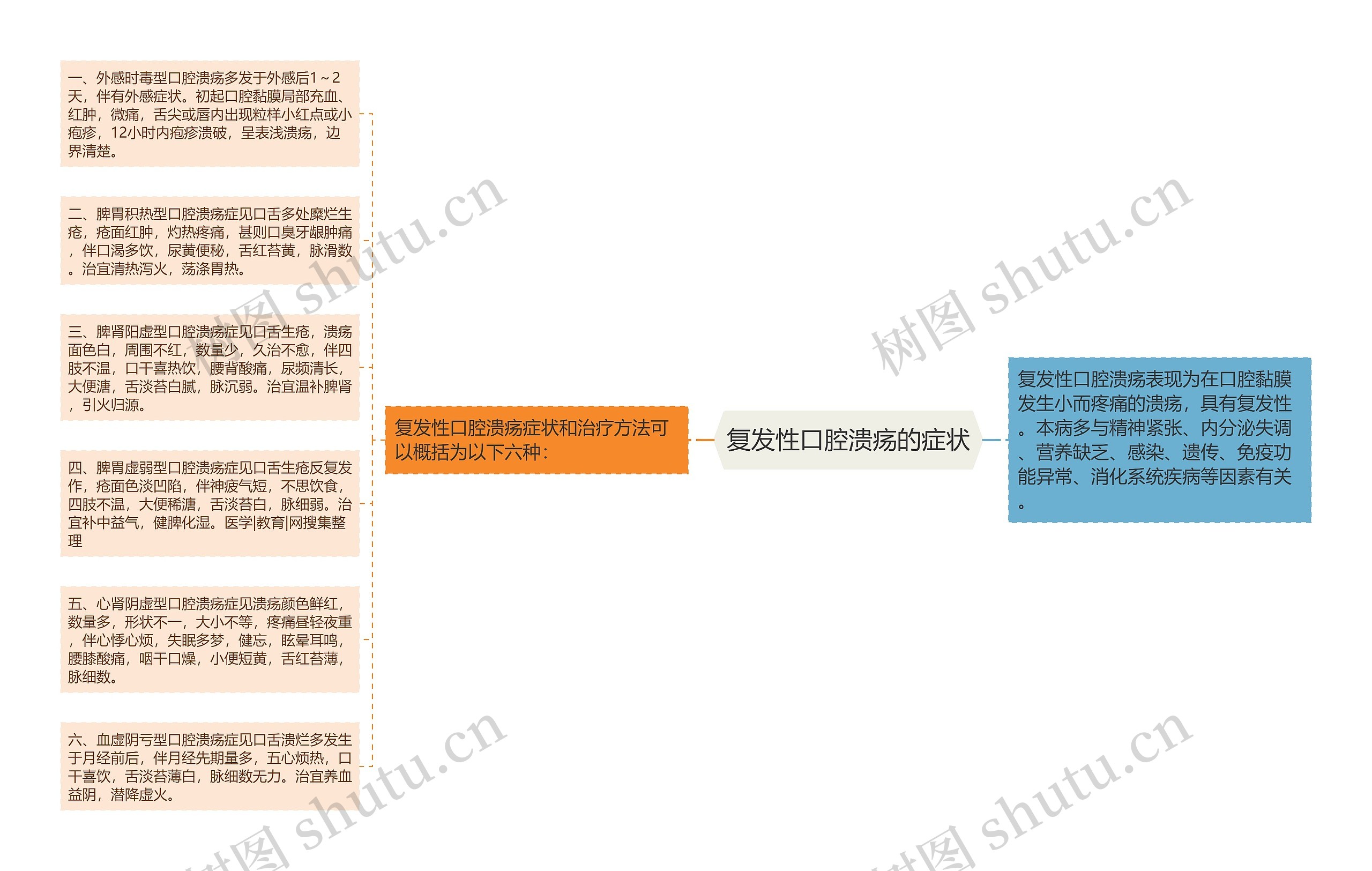 复发性口腔溃疡的症状思维导图