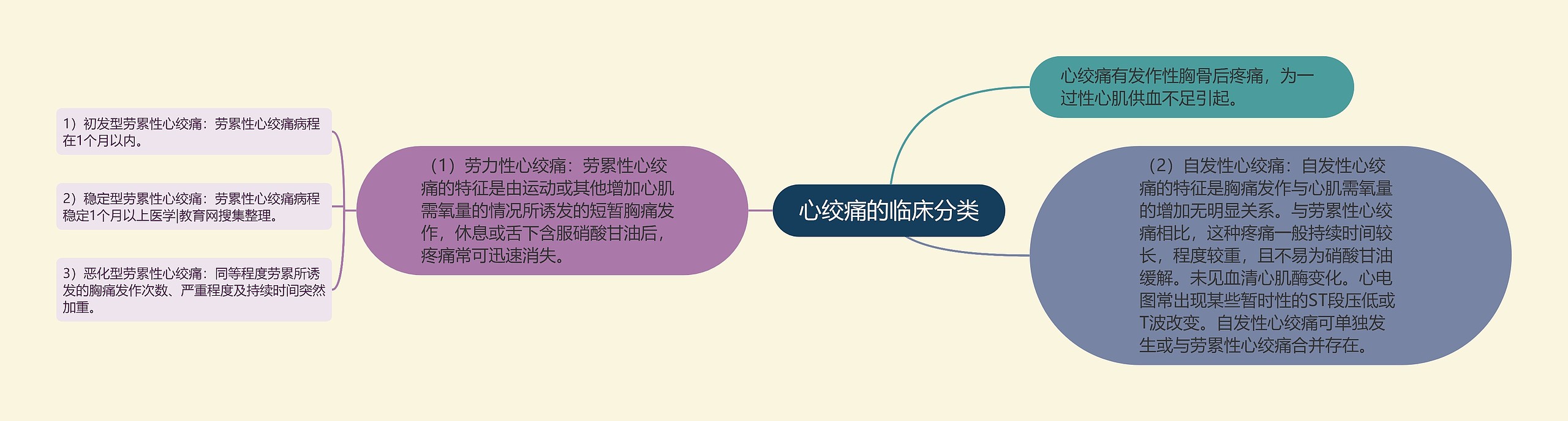 心绞痛的临床分类 心绞痛的临床分类