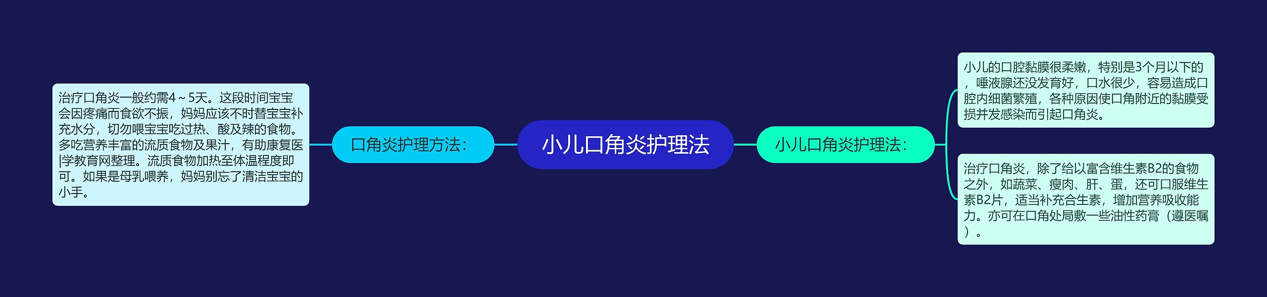 小儿口角炎护理法思维导图