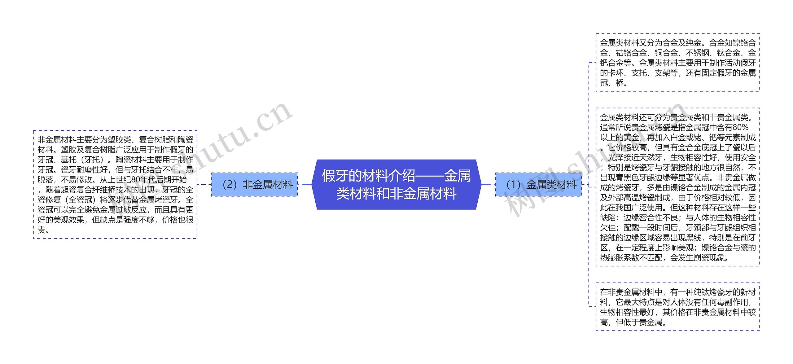 假牙的材料介绍——金属类材料和非金属材料