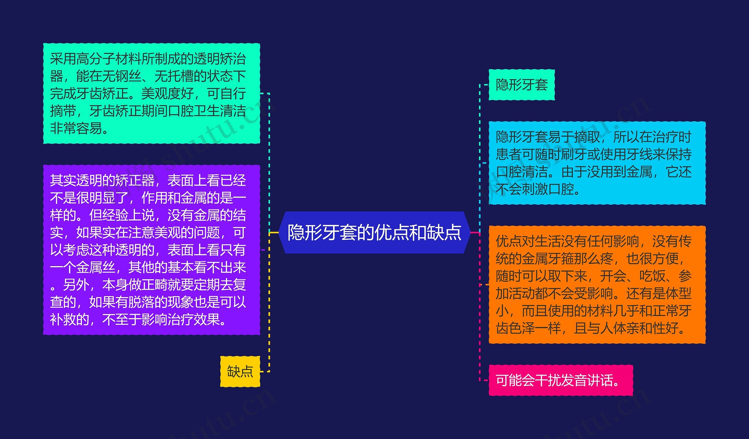 隐形牙套的优点和缺点思维导图