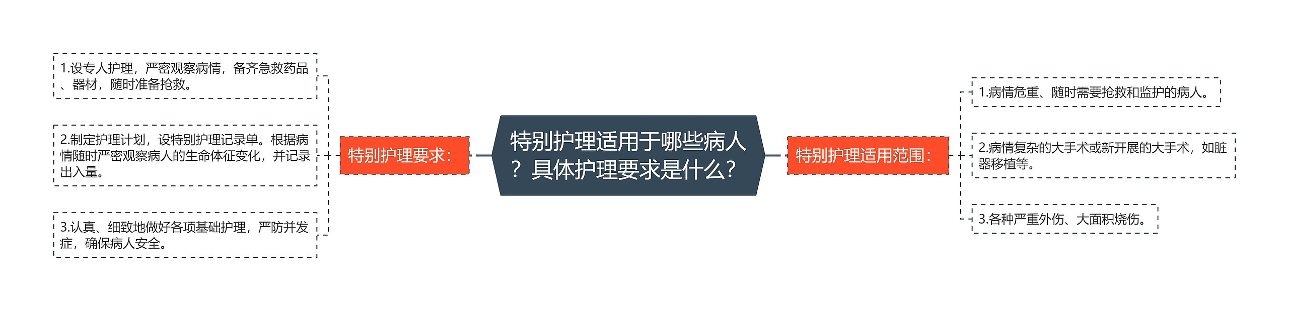 特别护理适用于哪些病人？具体护理要求是什么？