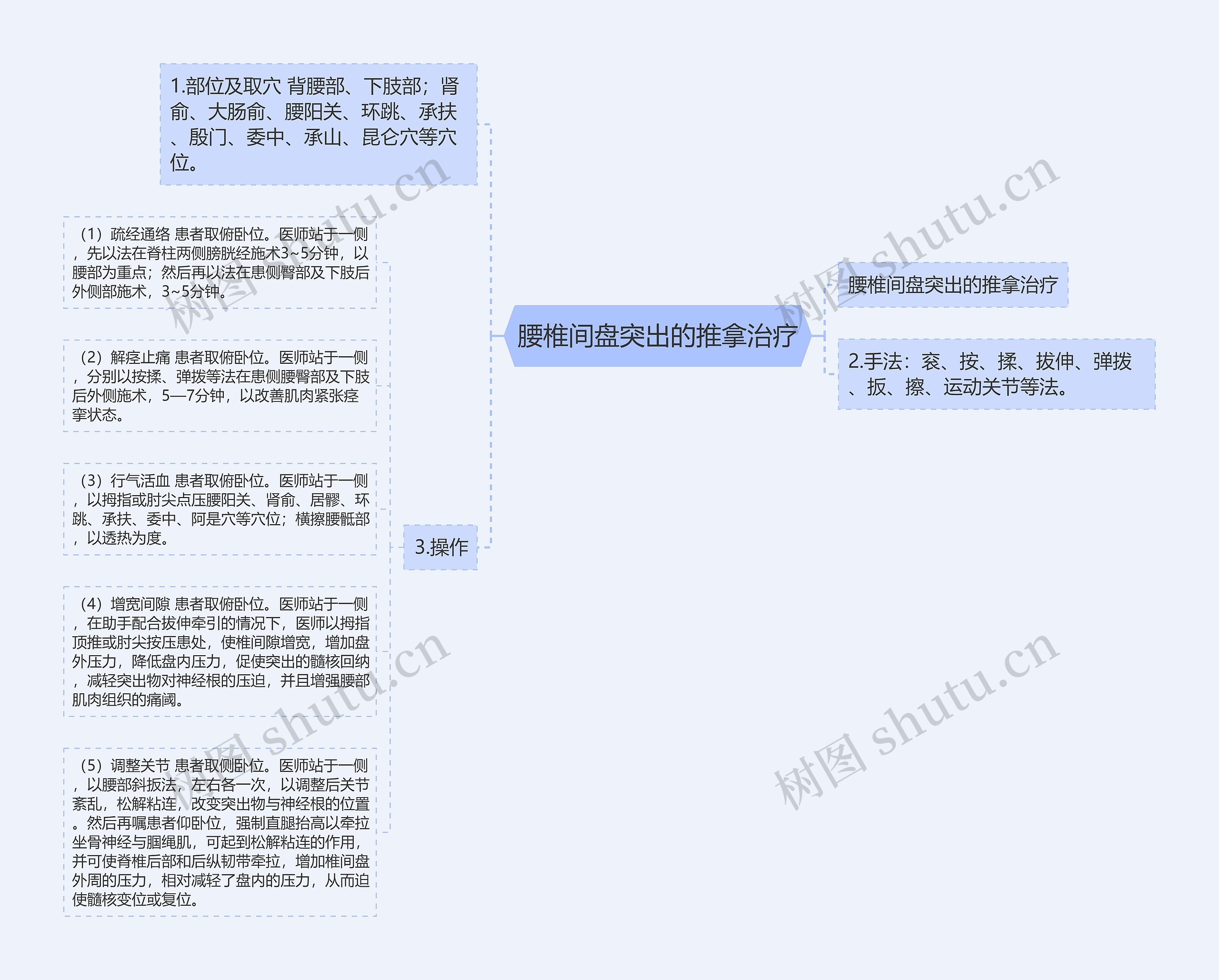 腰椎间盘突出的推拿治疗思维导图