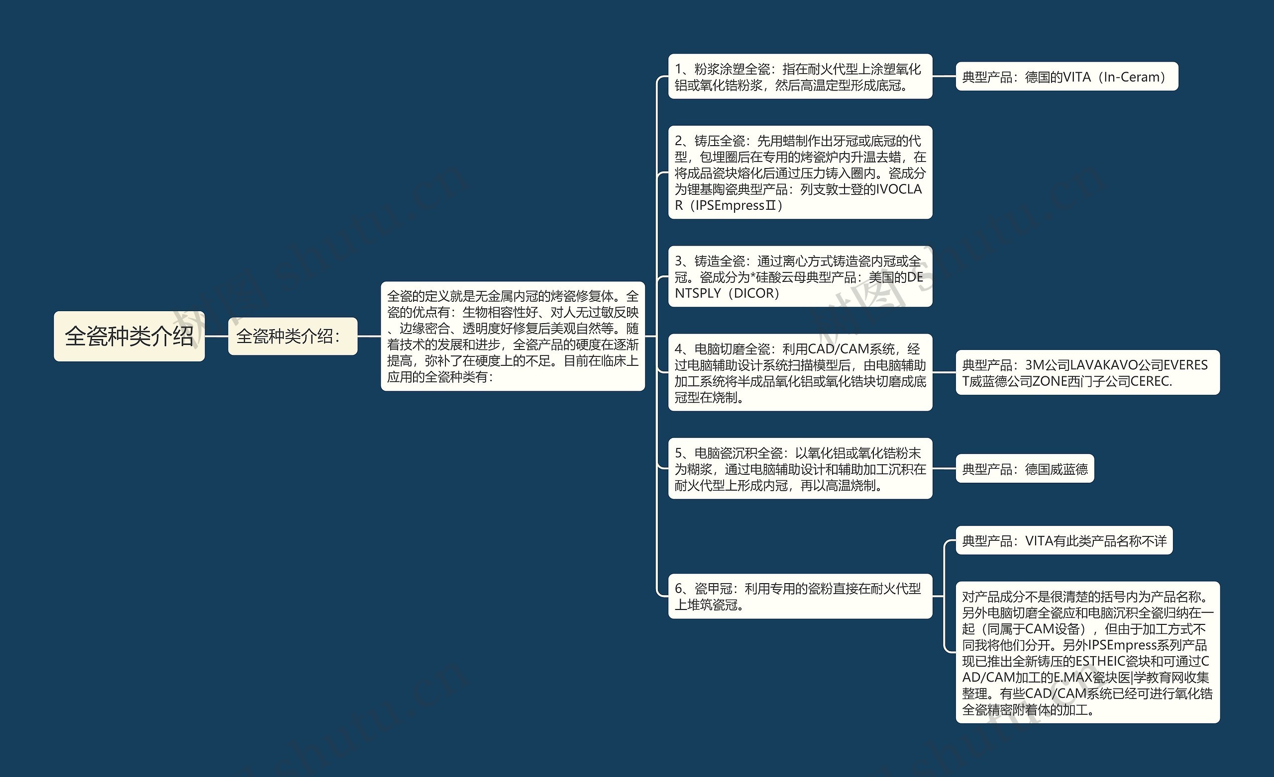 全瓷种类介绍思维导图