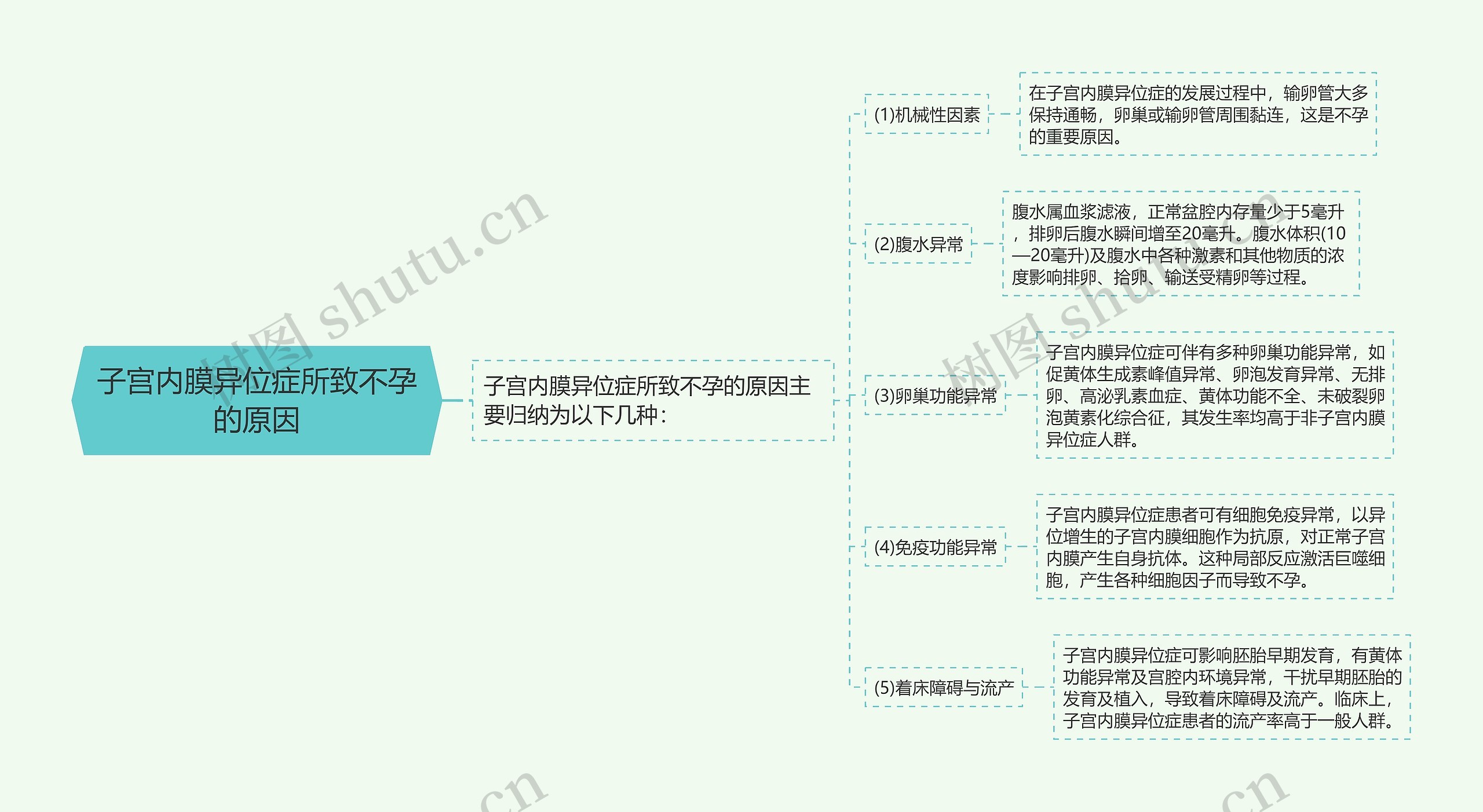 子宫内膜异位症所致不孕的原因