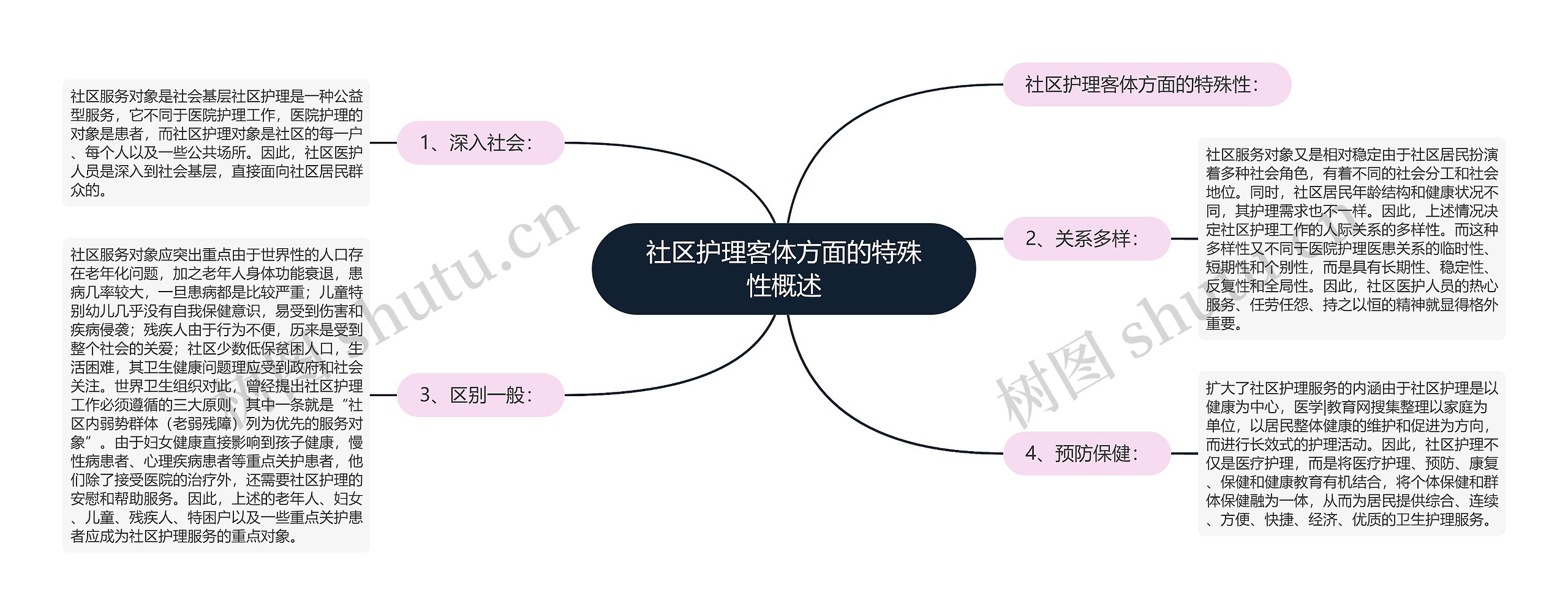 社区护理客体方面的特殊性概述思维导图