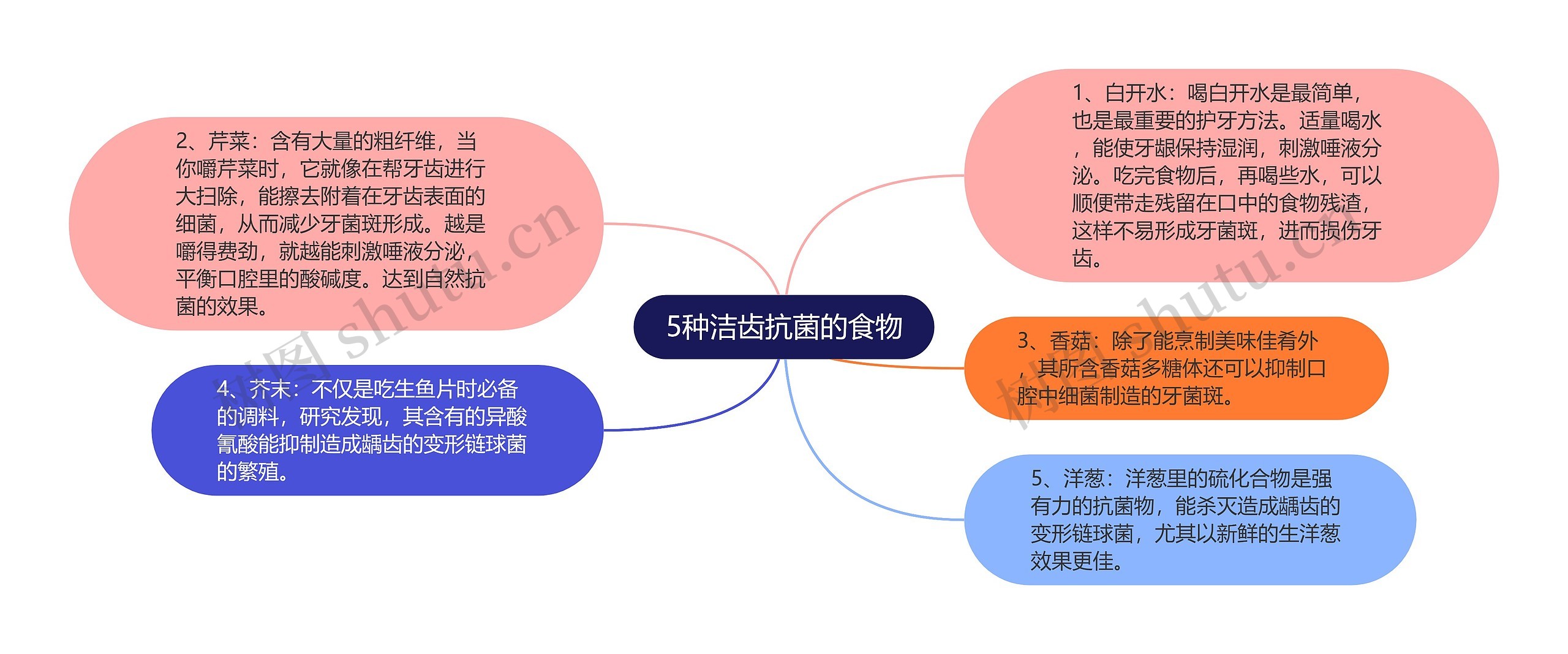 5种洁齿抗菌的食物思维导图