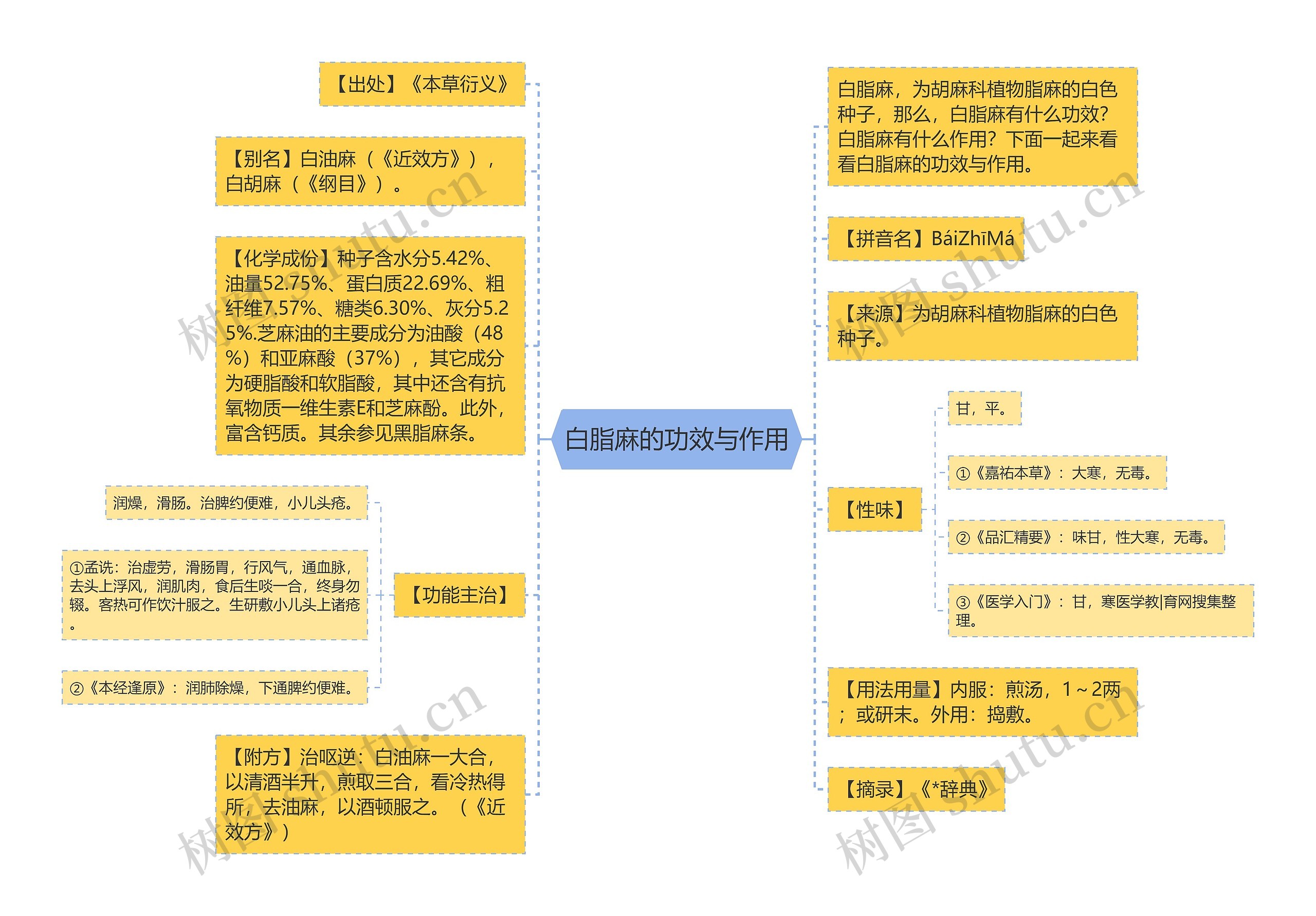 白脂麻的功效与作用思维导图