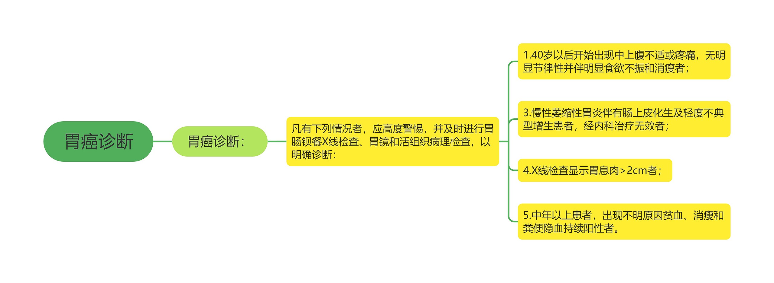 胃癌诊断思维导图