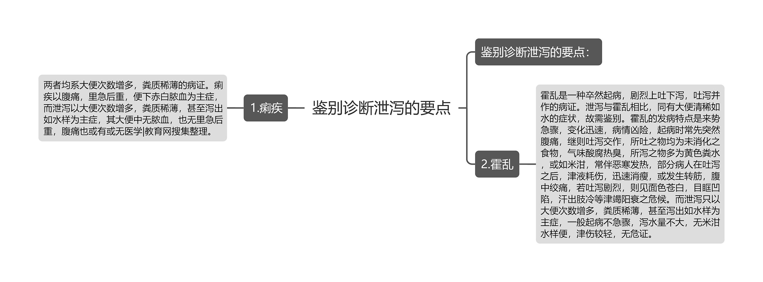 鉴别诊断泄泻的要点思维导图