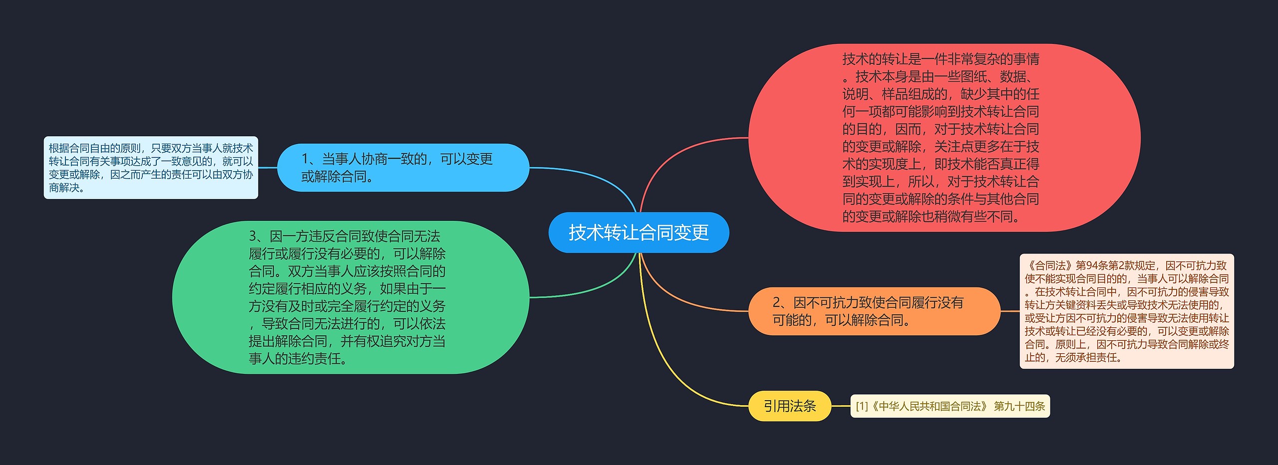 技术转让合同变更思维导图