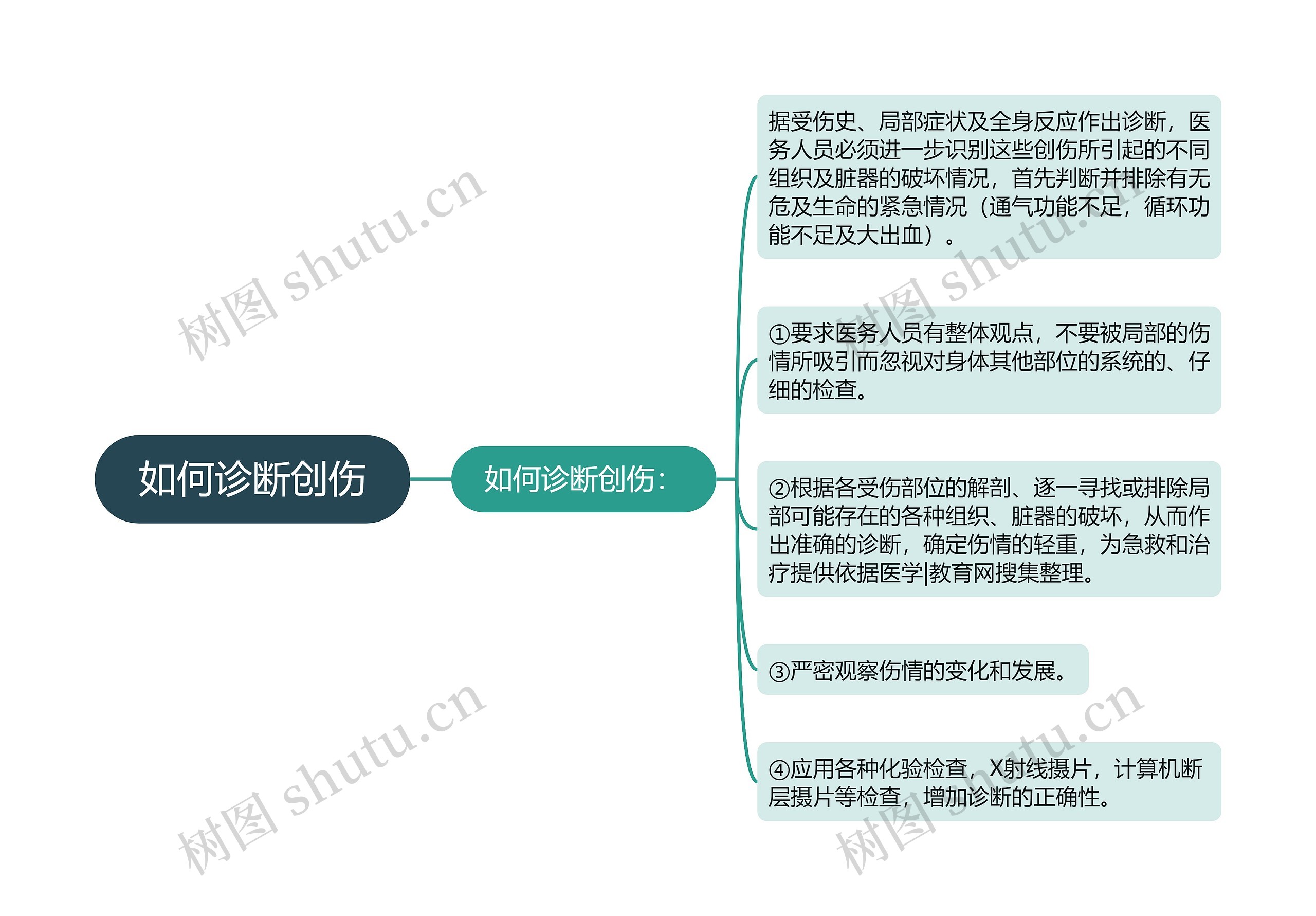 如何诊断创伤思维导图