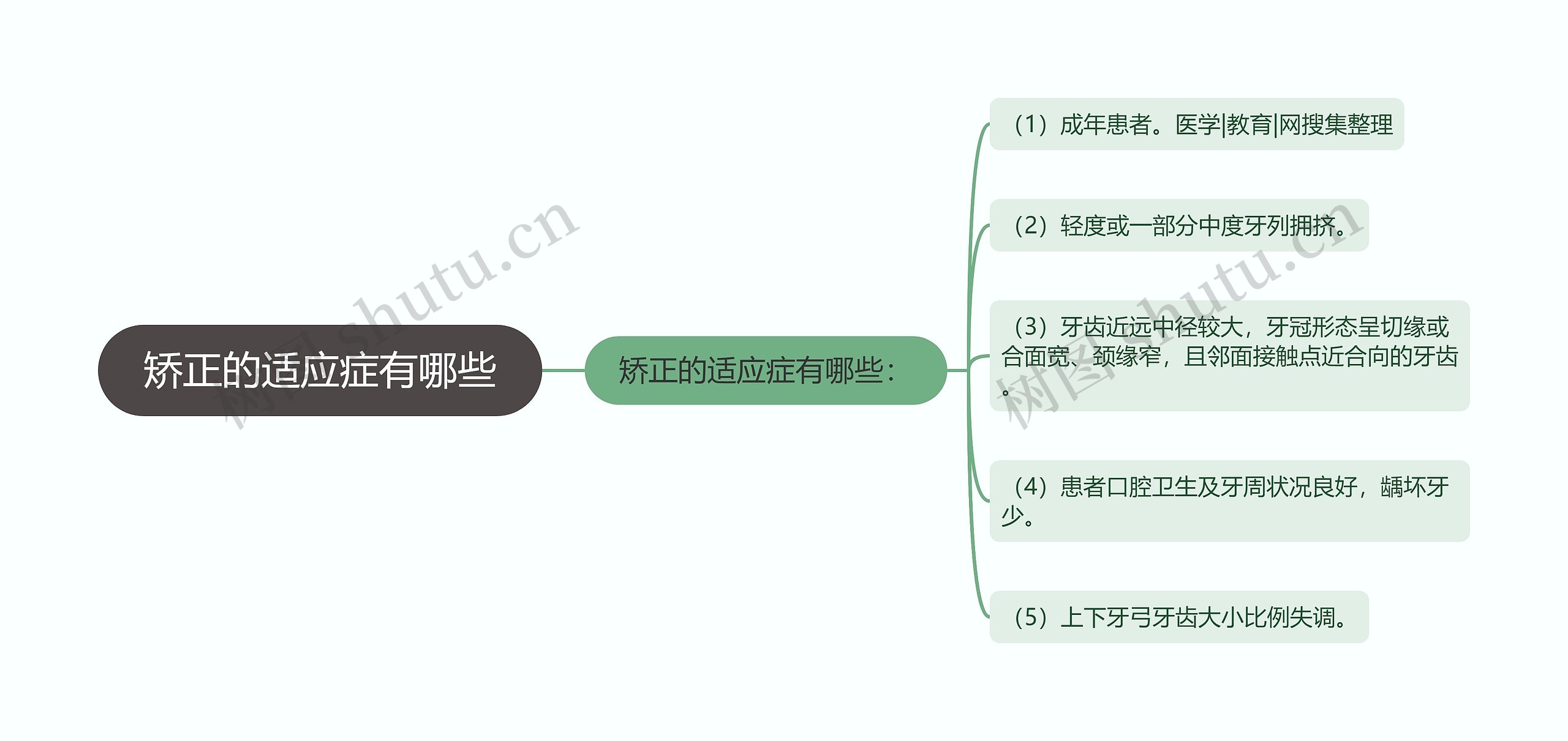 矫正的适应症有哪些思维导图