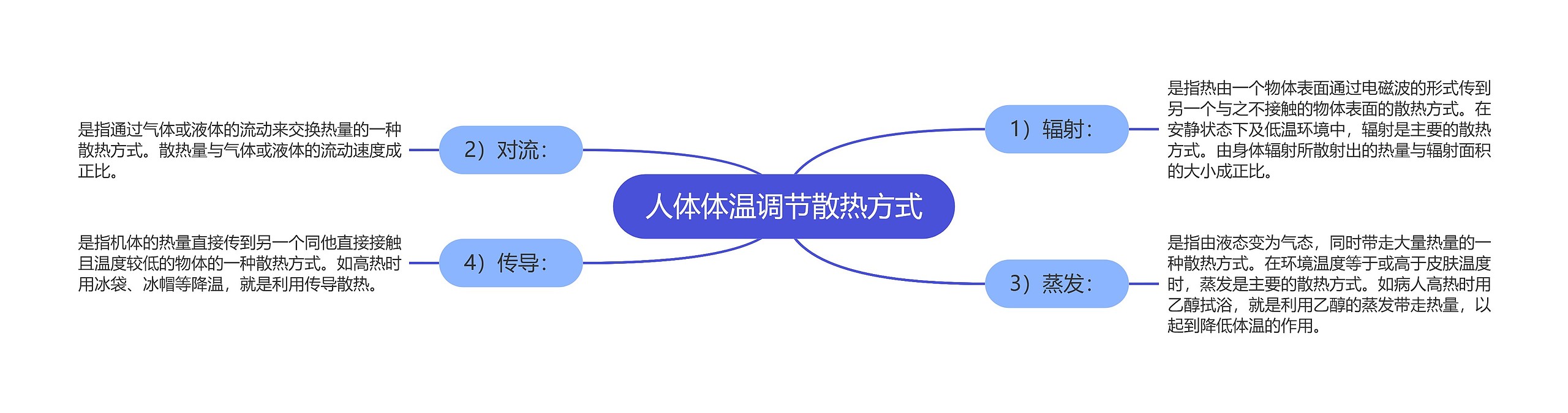 人体体温调节散热方式思维导图高清图 人体体温调节散热方式思维导图