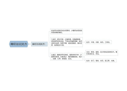 痛经治法|处方