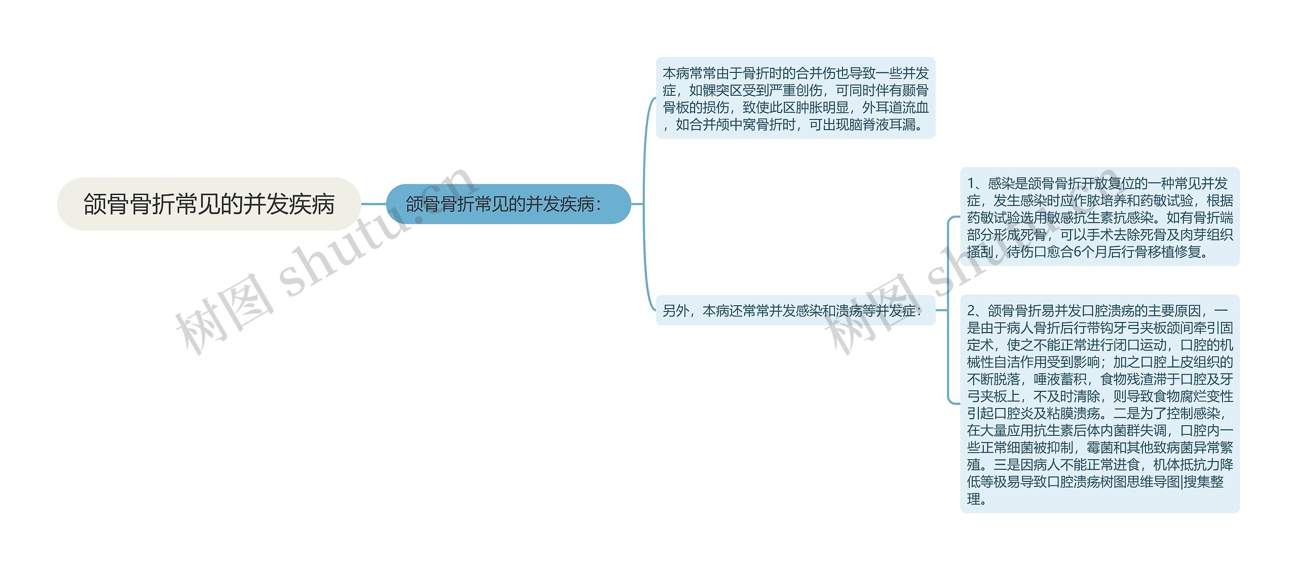颌骨骨折常见的并发疾病