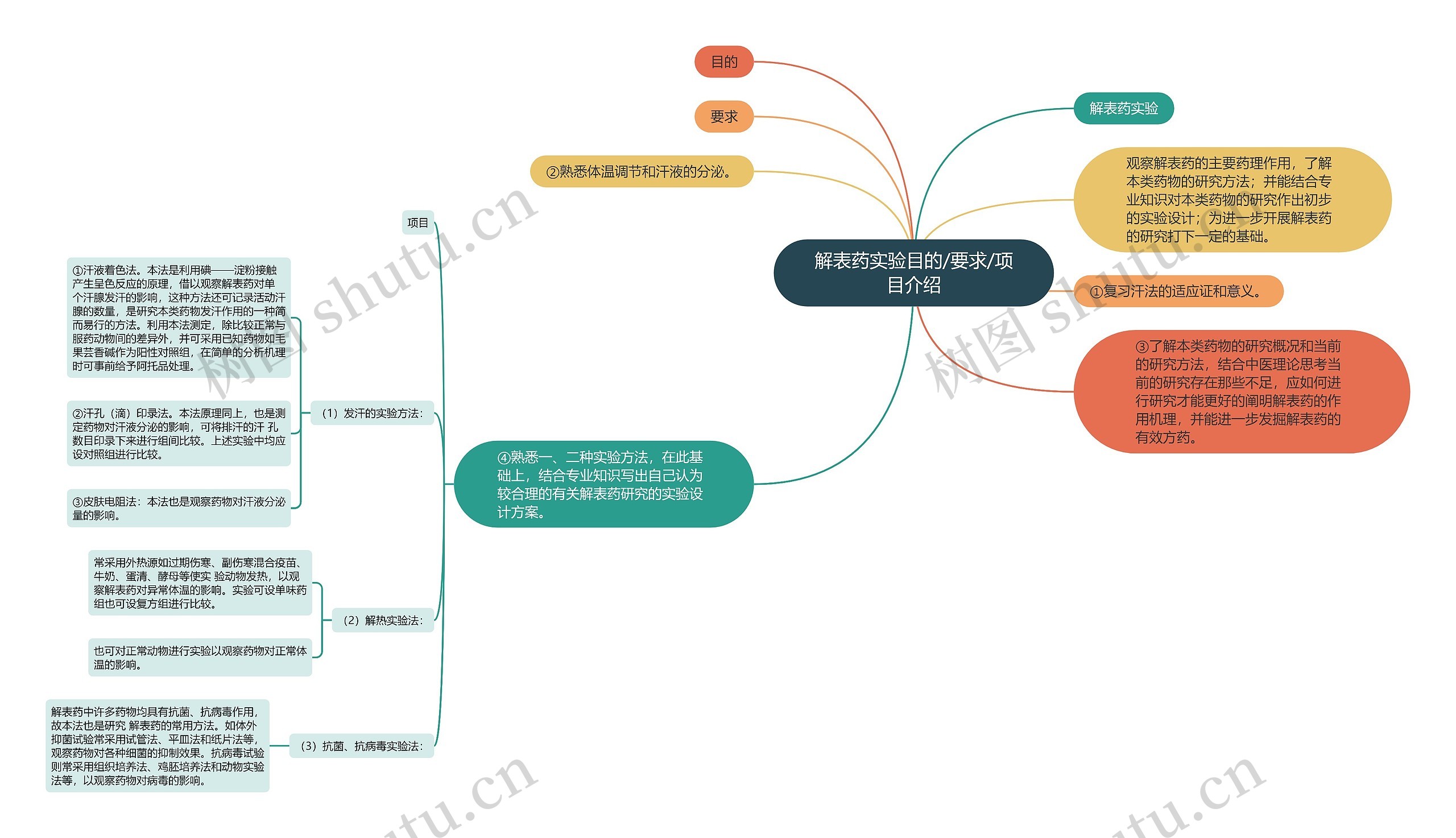 解表药实验目的/要求/项目介绍思维导图