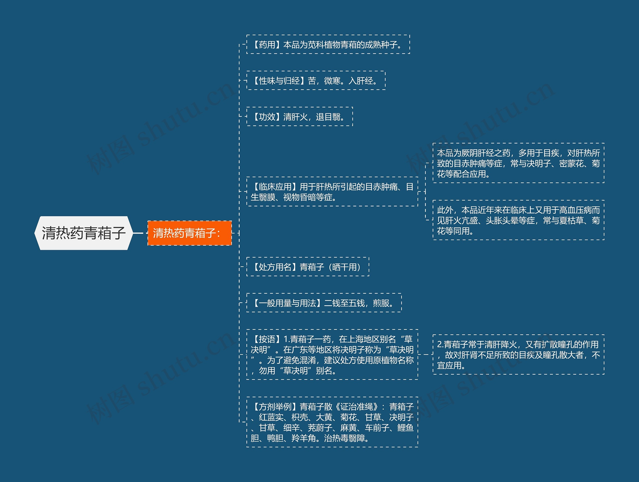 清热药青葙子思维导图