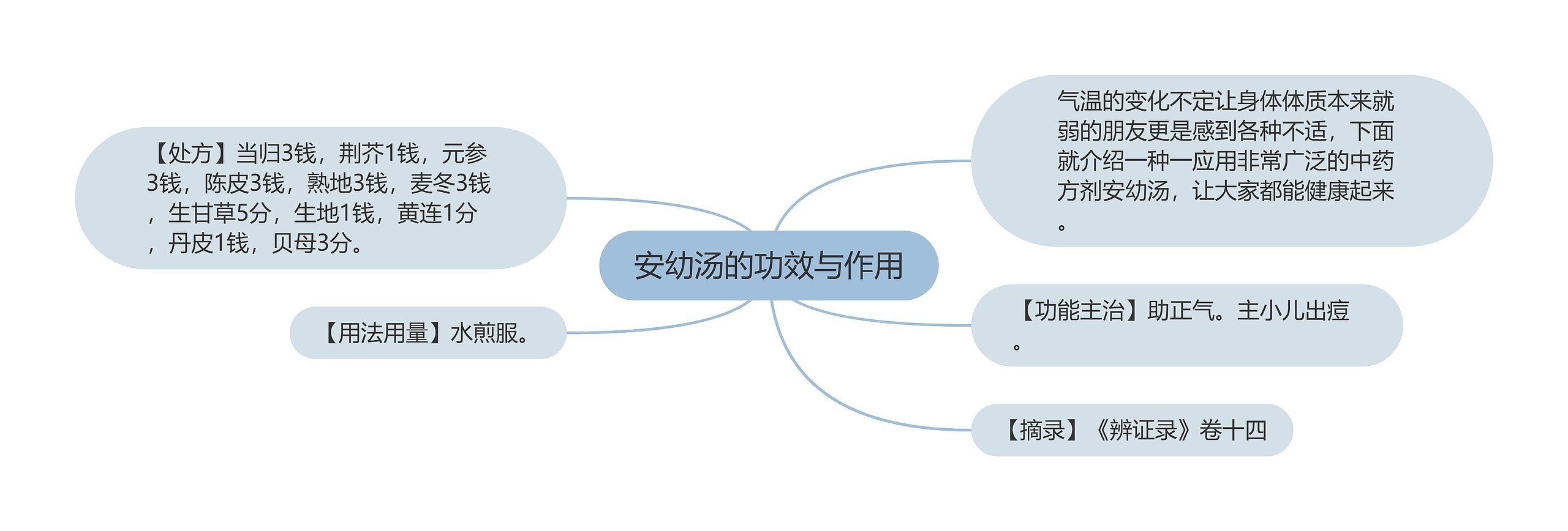 安幼汤的功效与作用思维导图