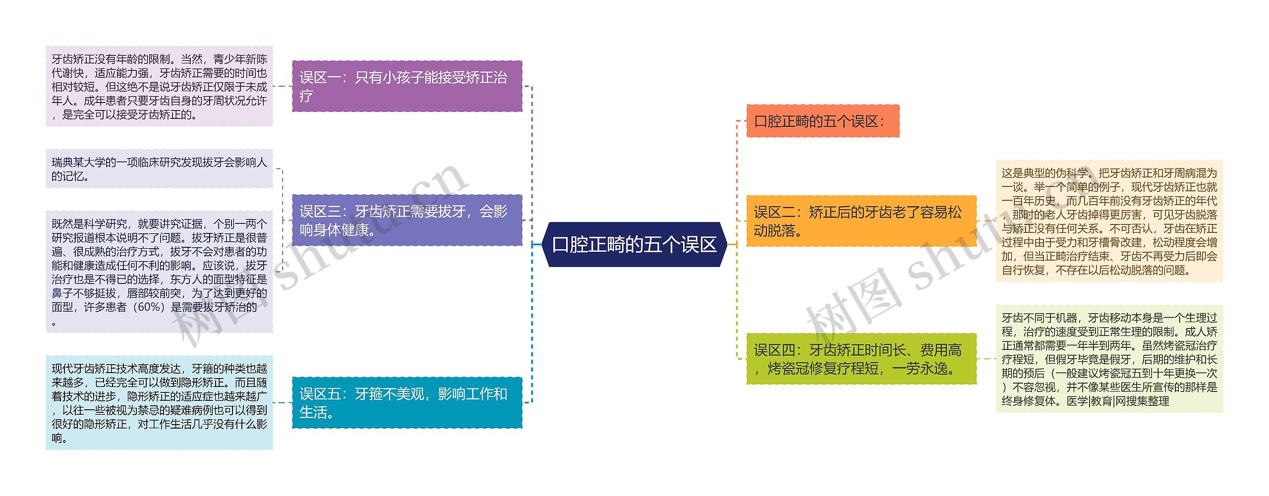 口腔正畸的五个误区思维导图