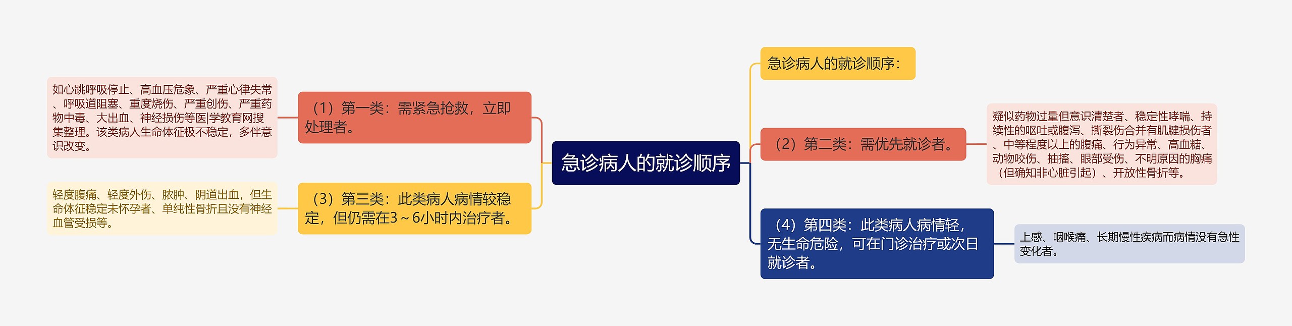 急诊病人的就诊顺序 急诊病人的就诊顺序