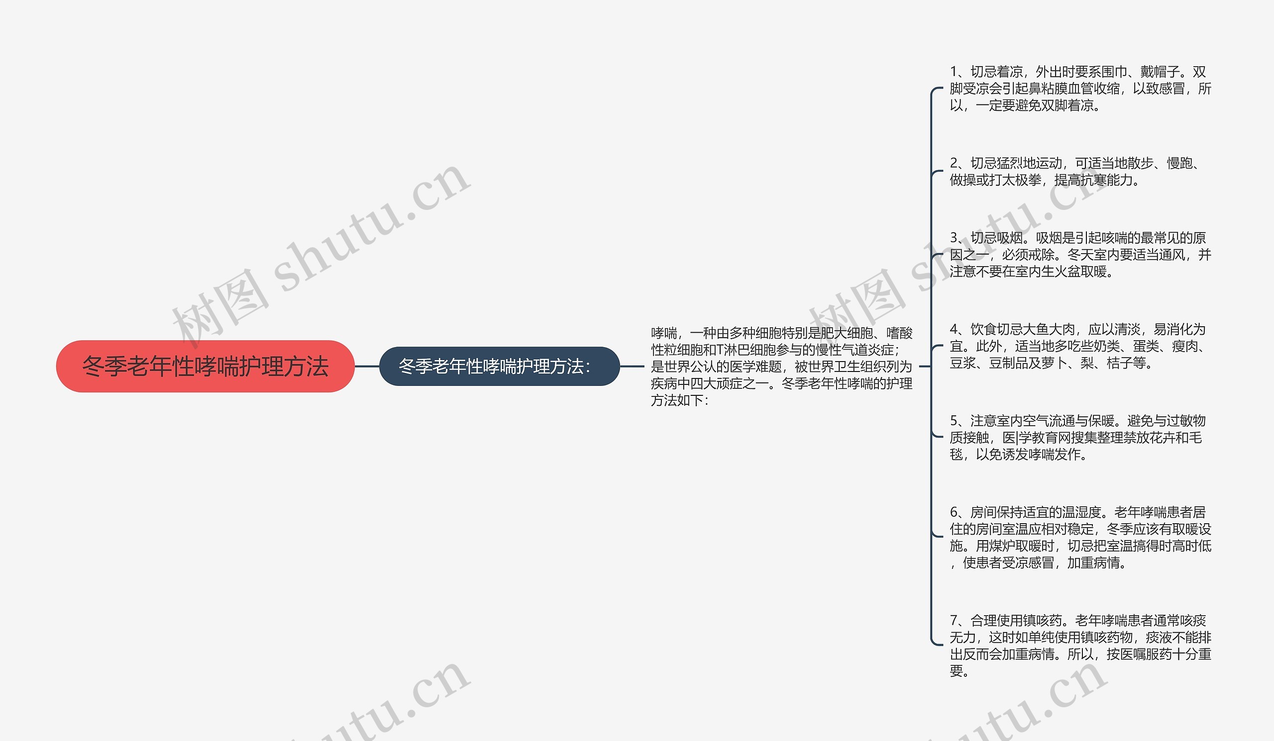 冬季老年性哮喘护理方法思维导图