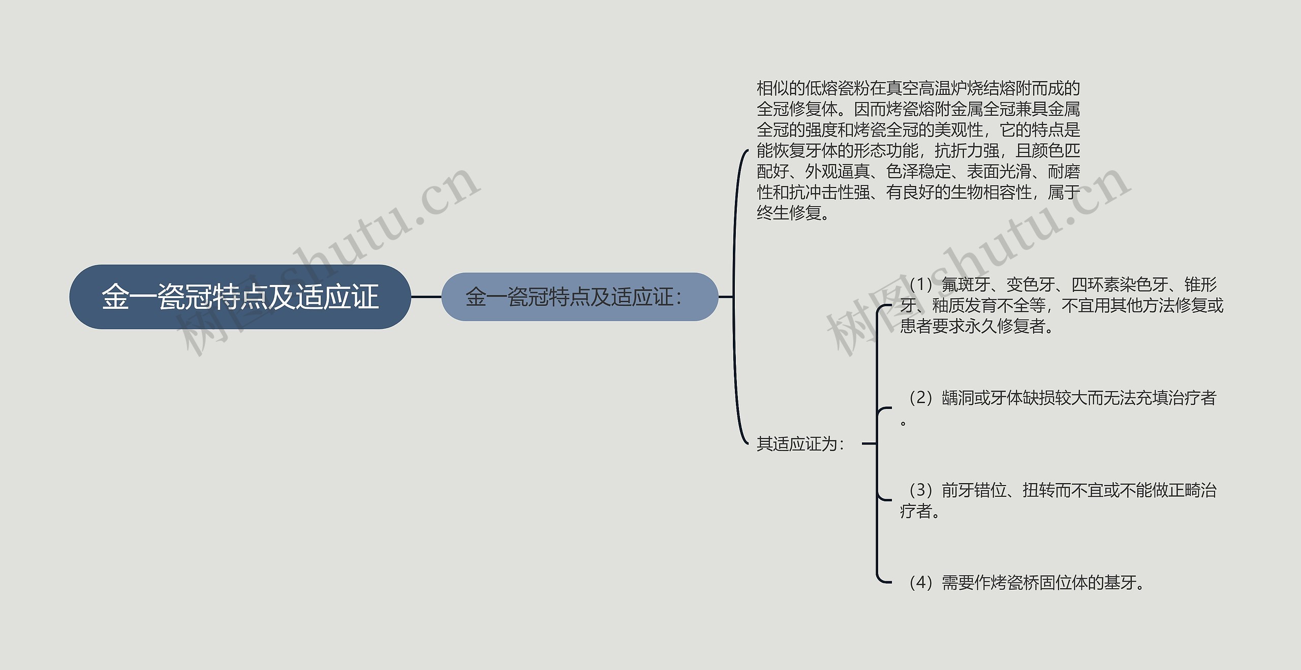 金一瓷冠特点及适应证思维导图