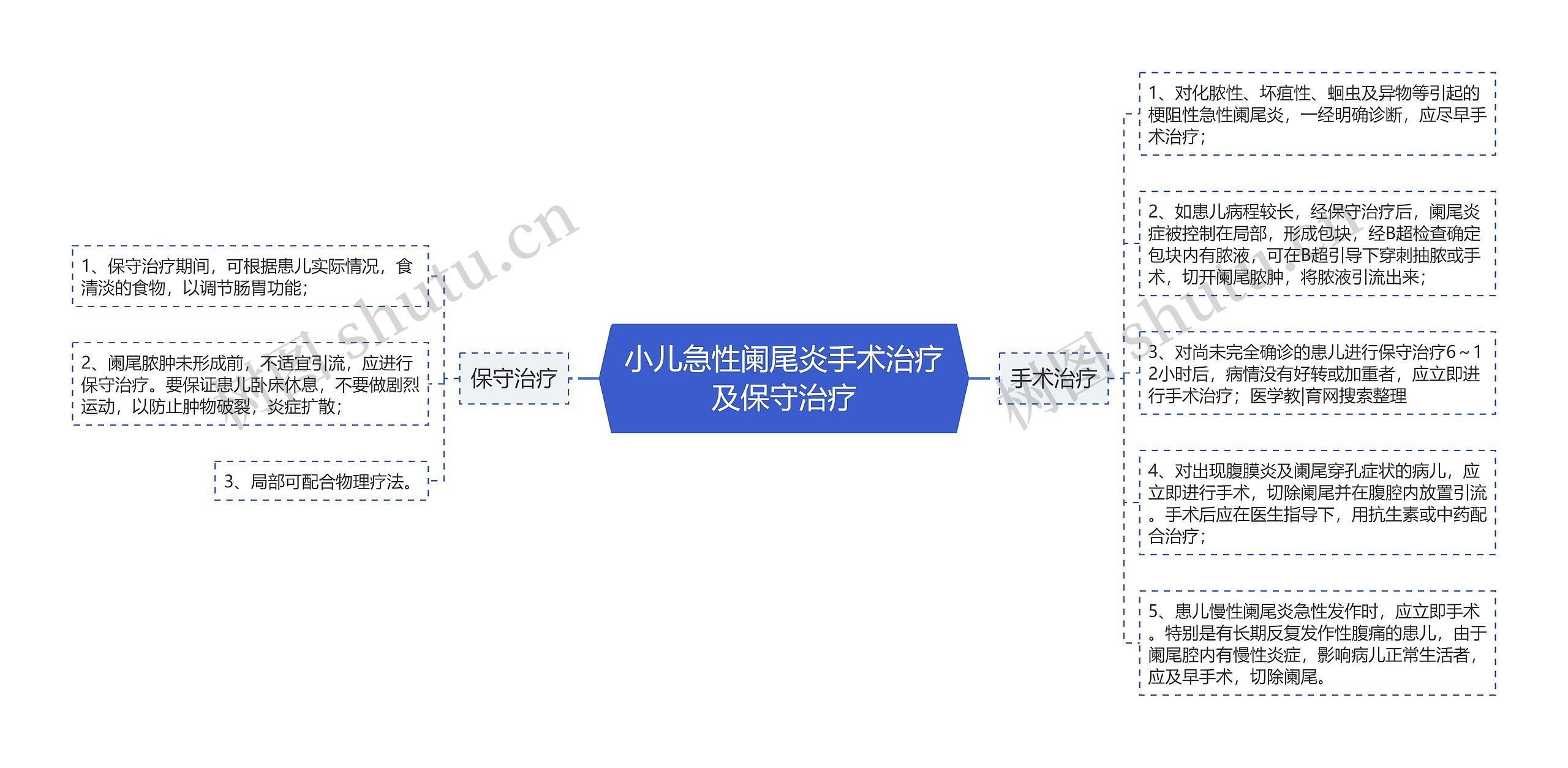 小儿急性阑尾炎手术治疗及保守治疗思维导图