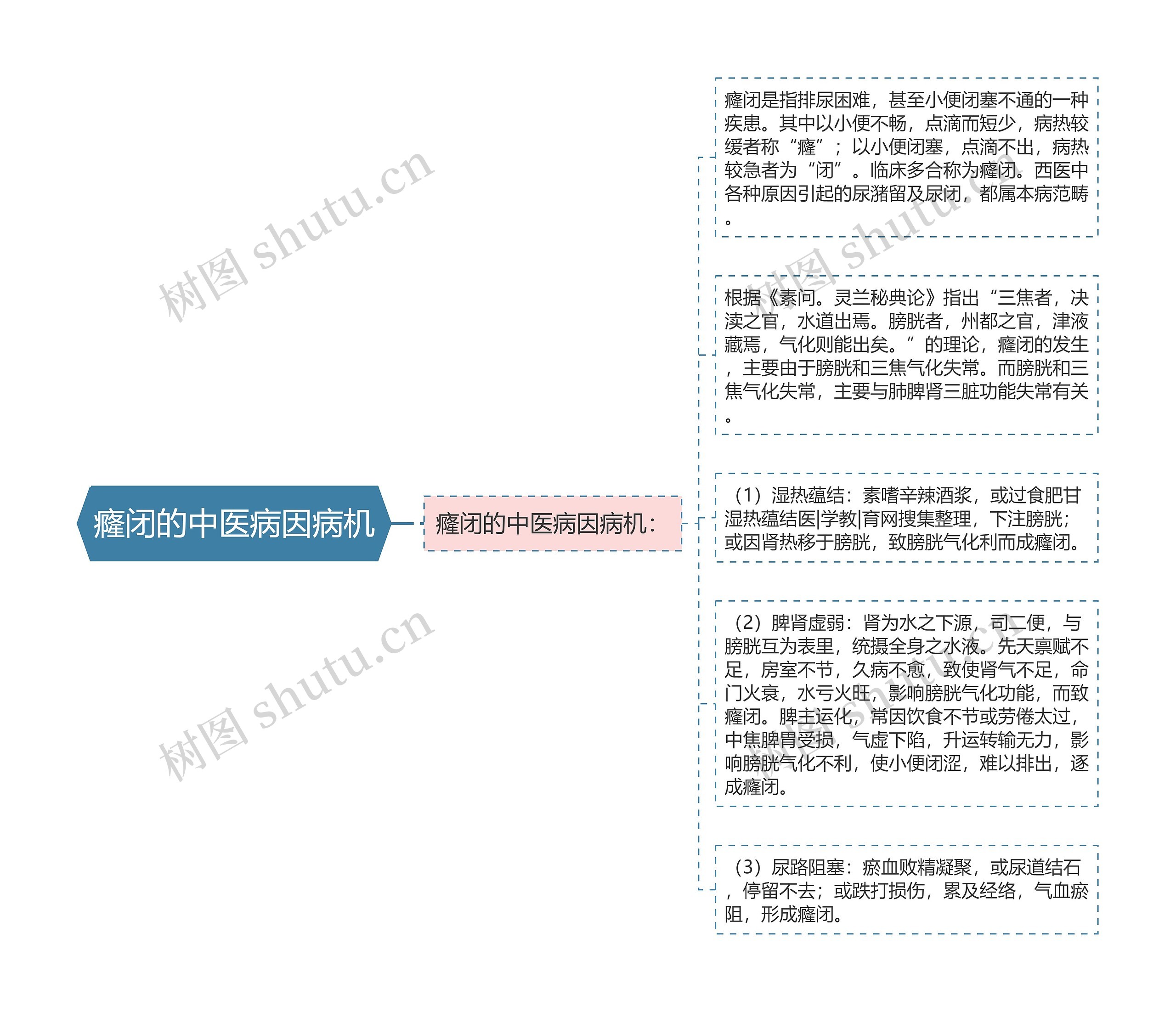 癃闭的中医病因病机