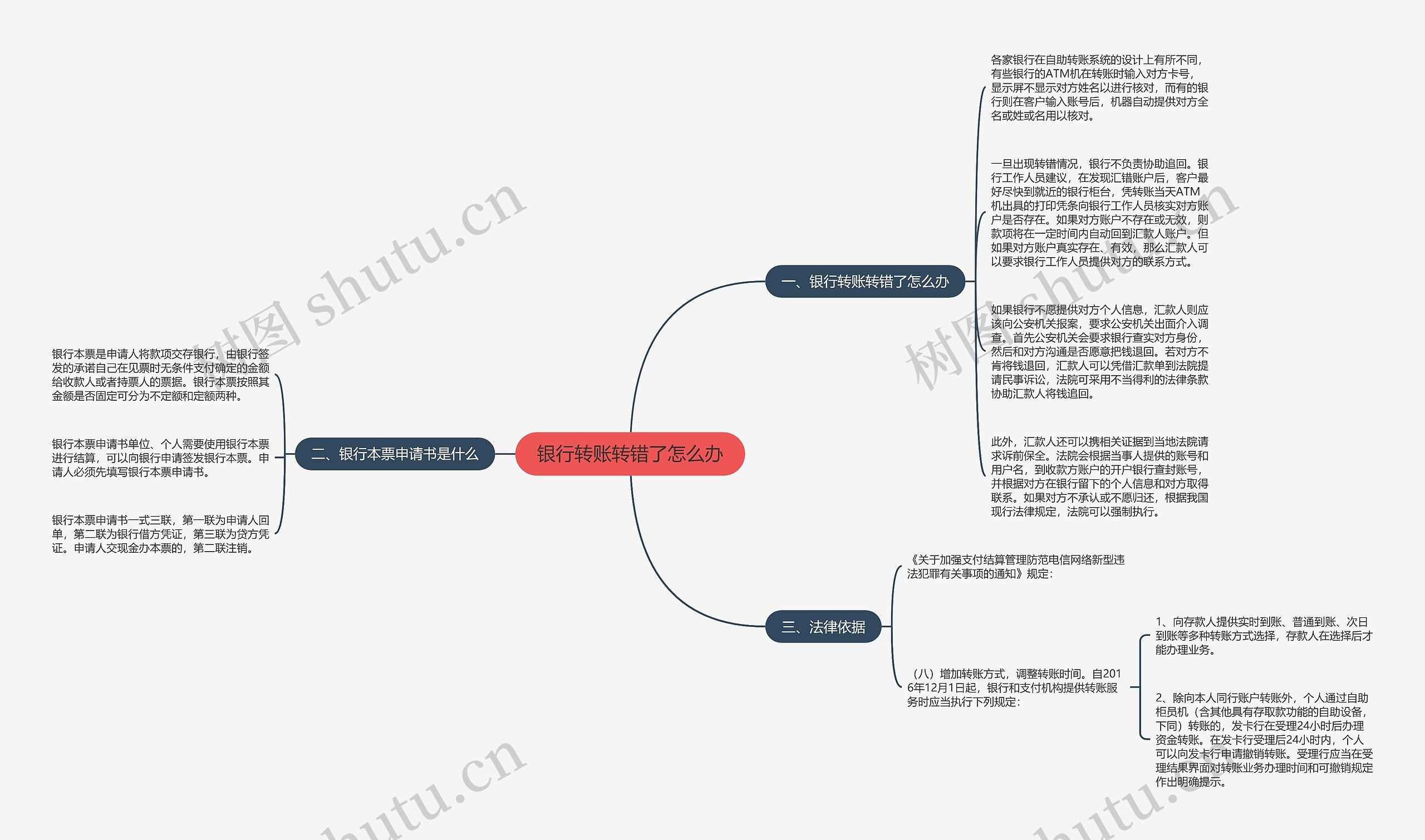 银行转账转错了怎么办思维导图