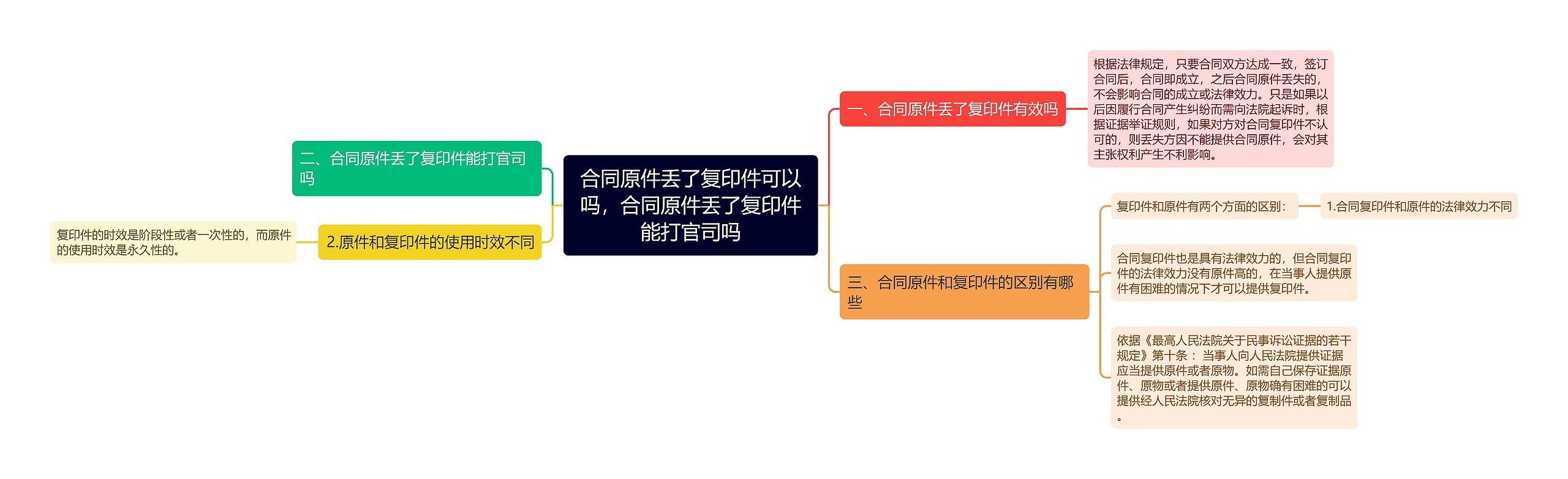 合同原件丢了复印件可以吗，合同原件丢了复印件能打官司吗思维导图