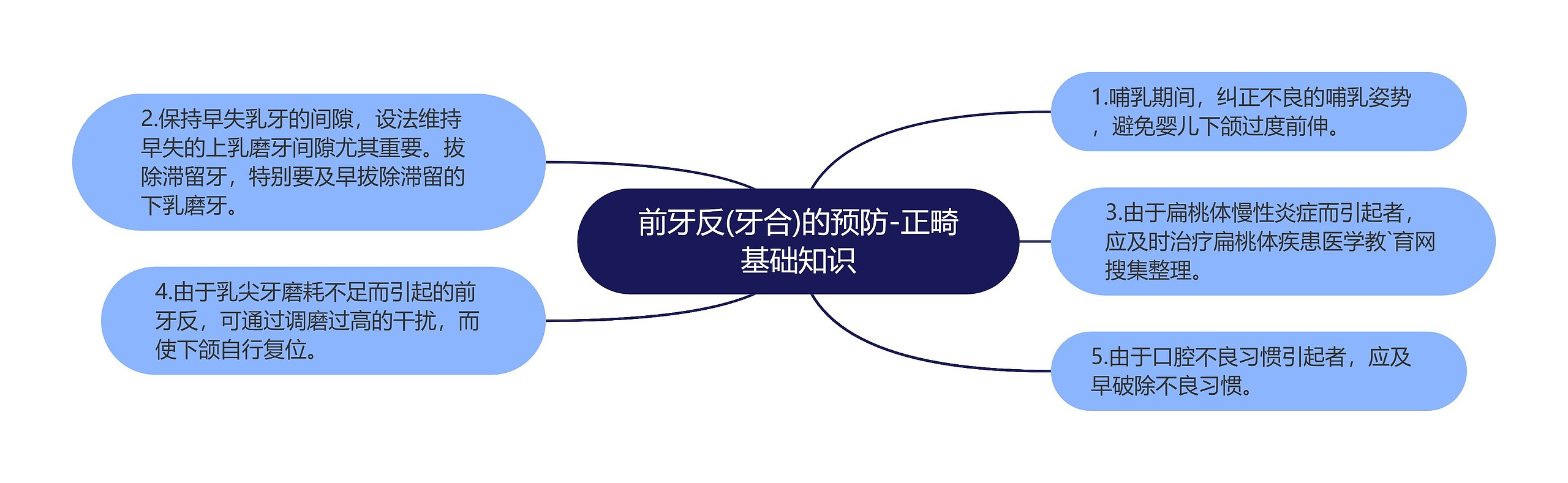 前牙反(牙合)的预防-正畸基础知识思维导图