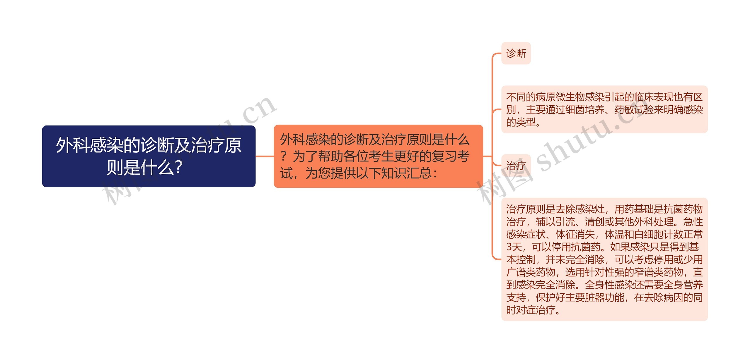 外科感染的诊断及治疗原则是什么？思维导图