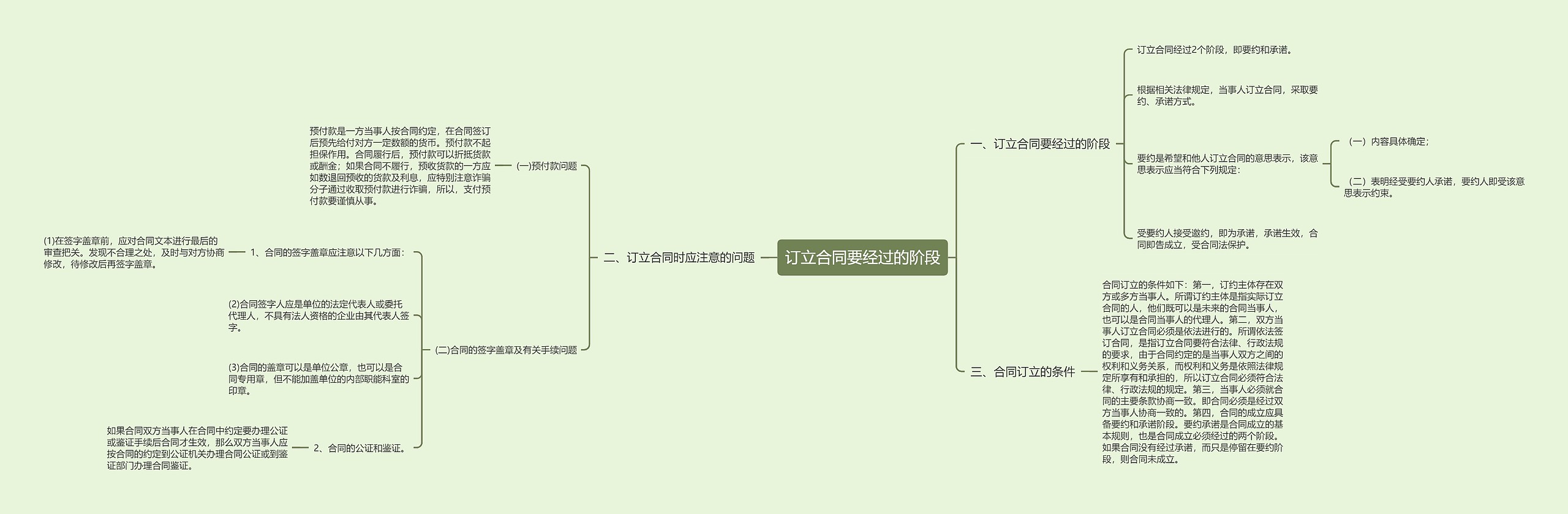 订立合同要经过的阶段思维导图