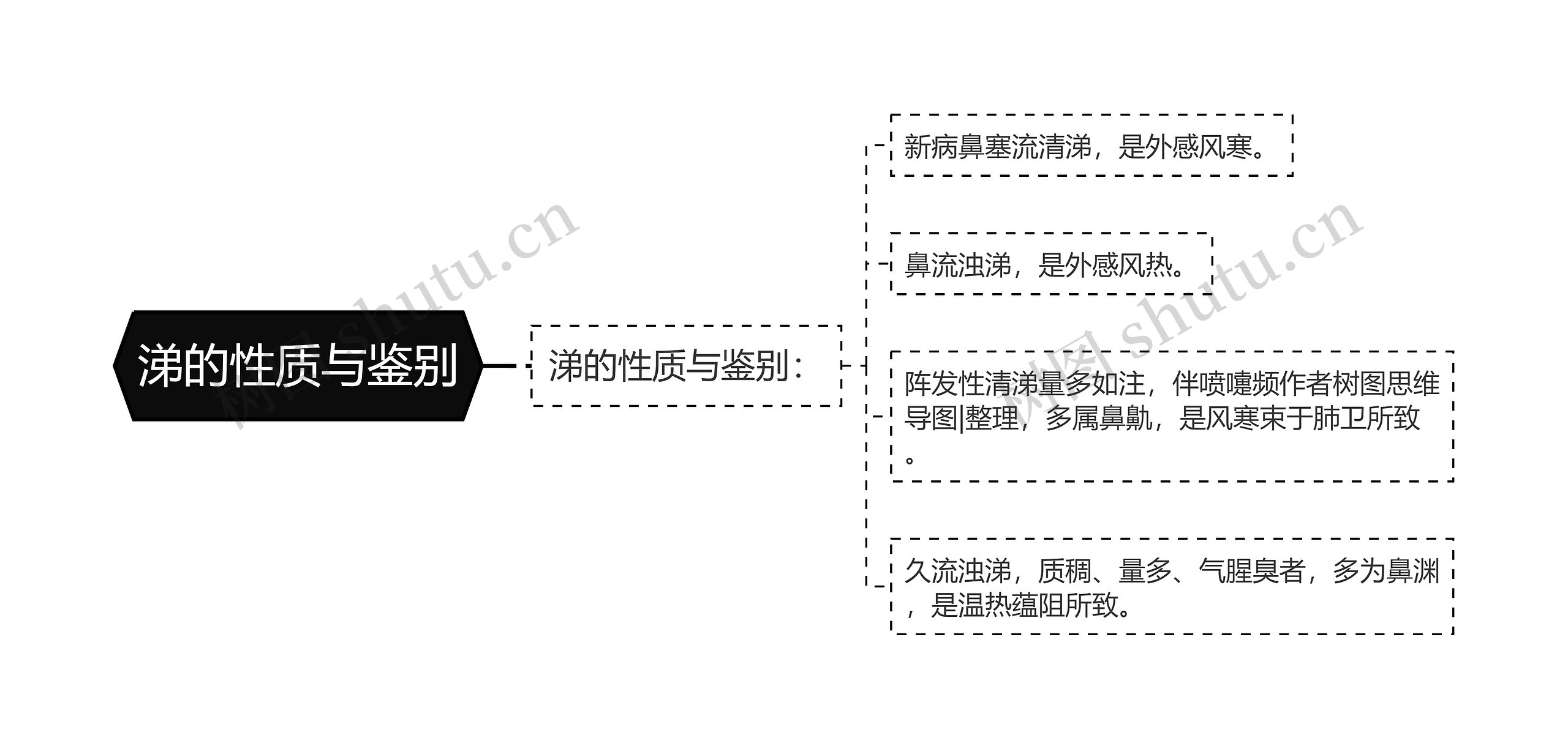 涕的性质与鉴别