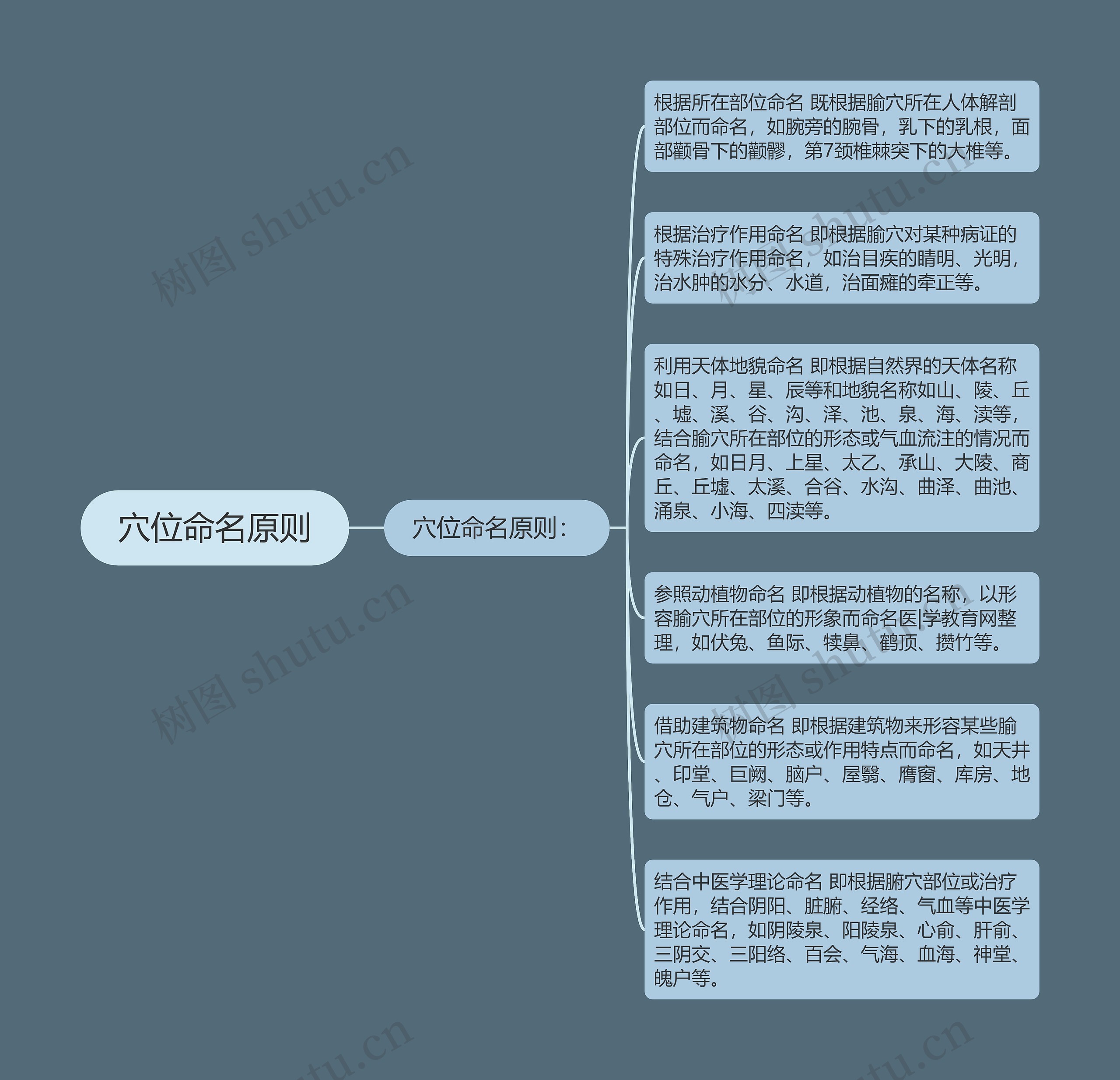 穴位命名原则 穴位命名原则